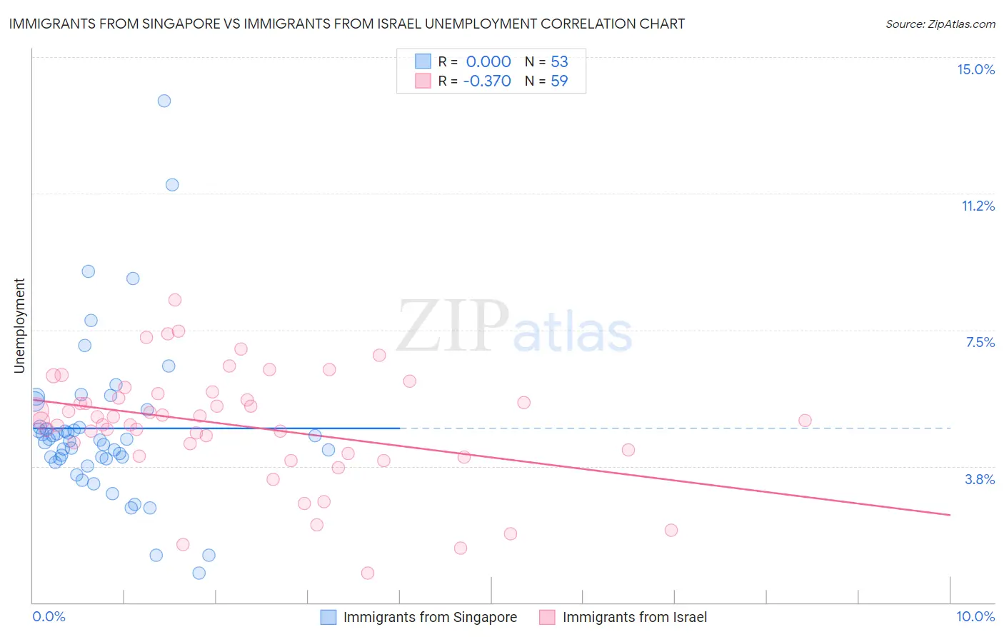 Immigrants from Singapore vs Immigrants from Israel Unemployment
