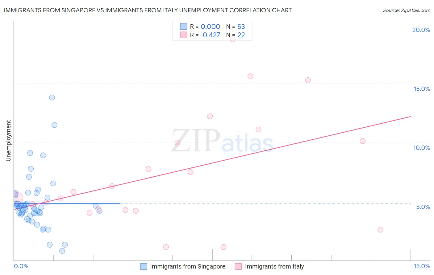 Immigrants from Singapore vs Immigrants from Italy Unemployment