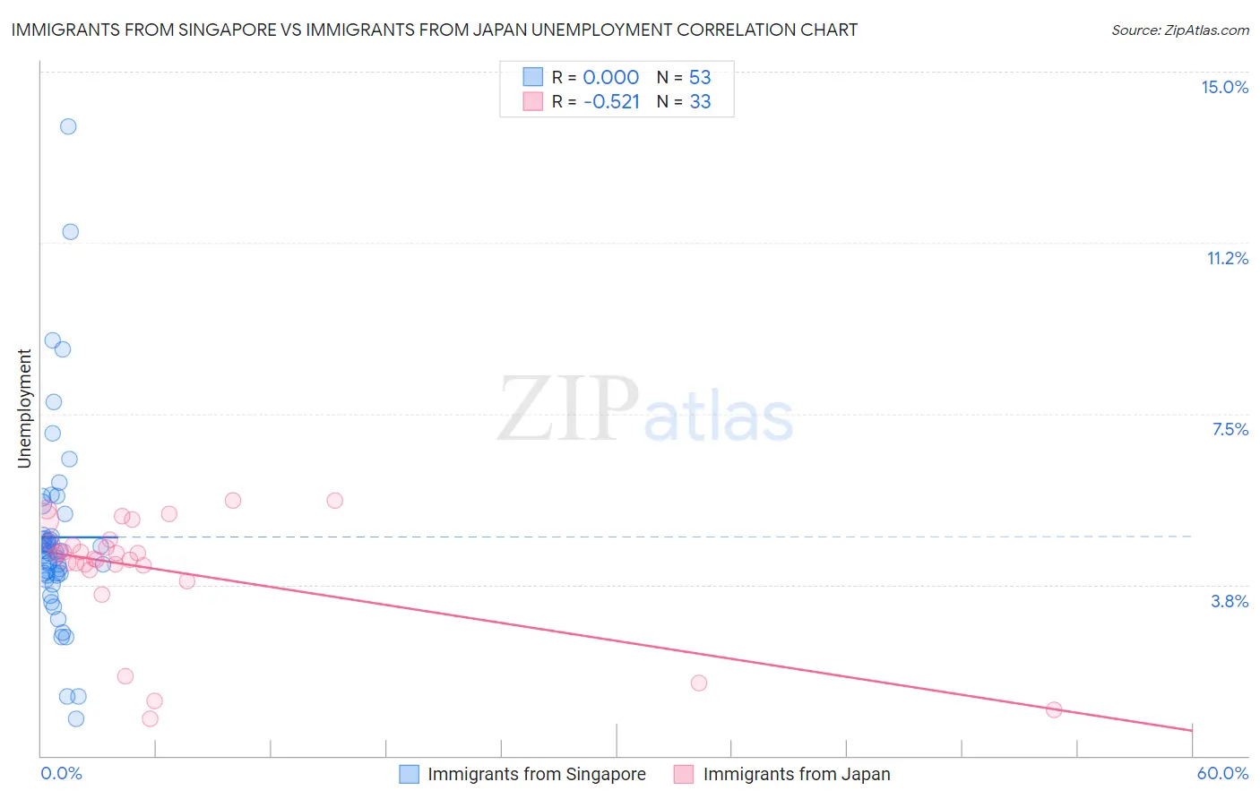 Immigrants from Singapore vs Immigrants from Japan Unemployment