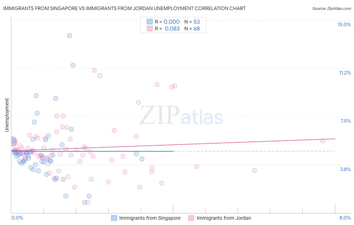 Immigrants from Singapore vs Immigrants from Jordan Unemployment
