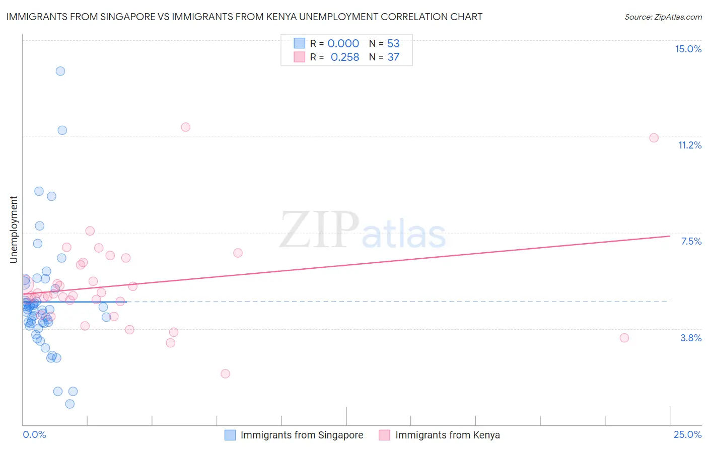 Immigrants from Singapore vs Immigrants from Kenya Unemployment