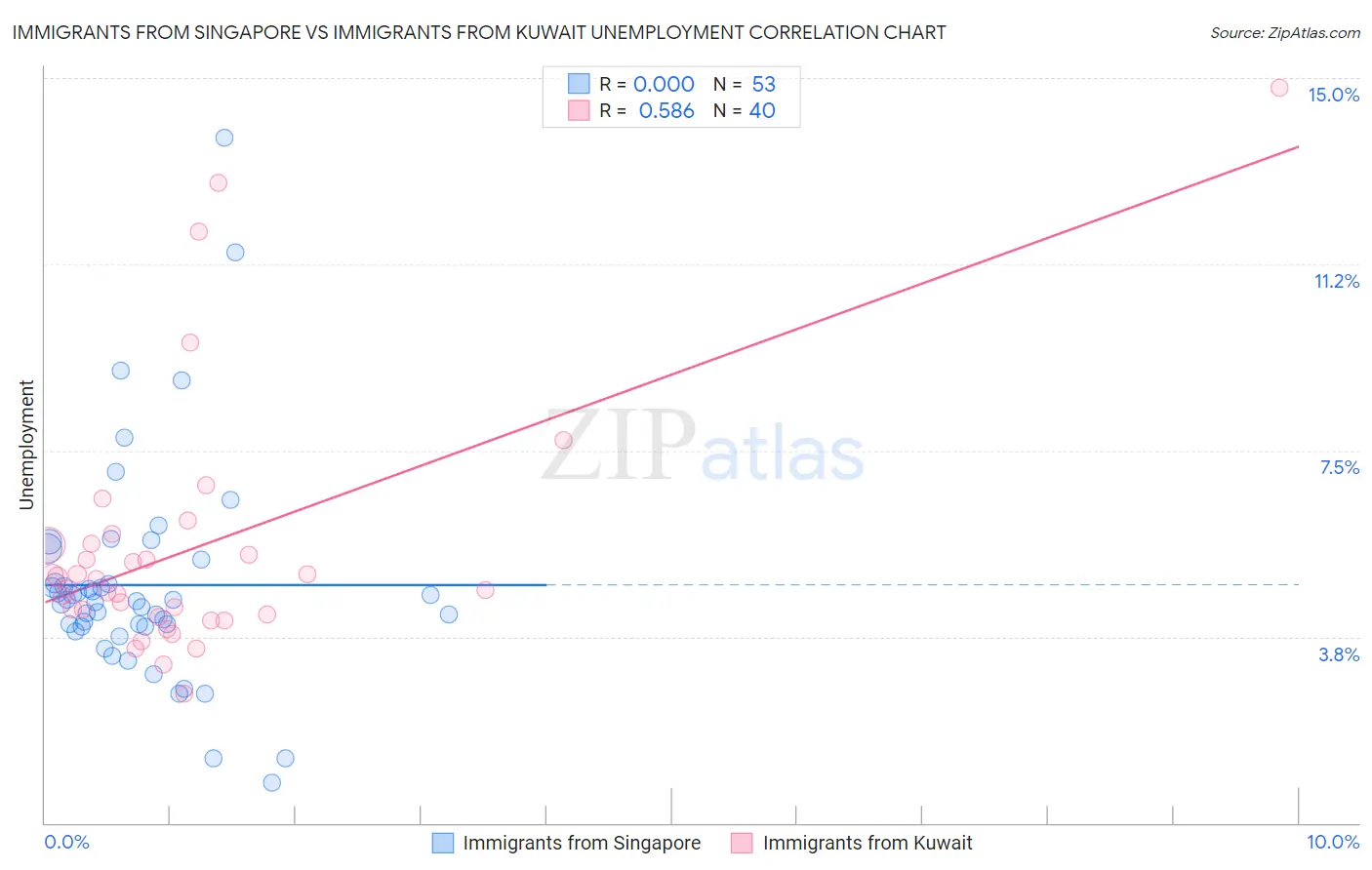 Immigrants from Singapore vs Immigrants from Kuwait Unemployment