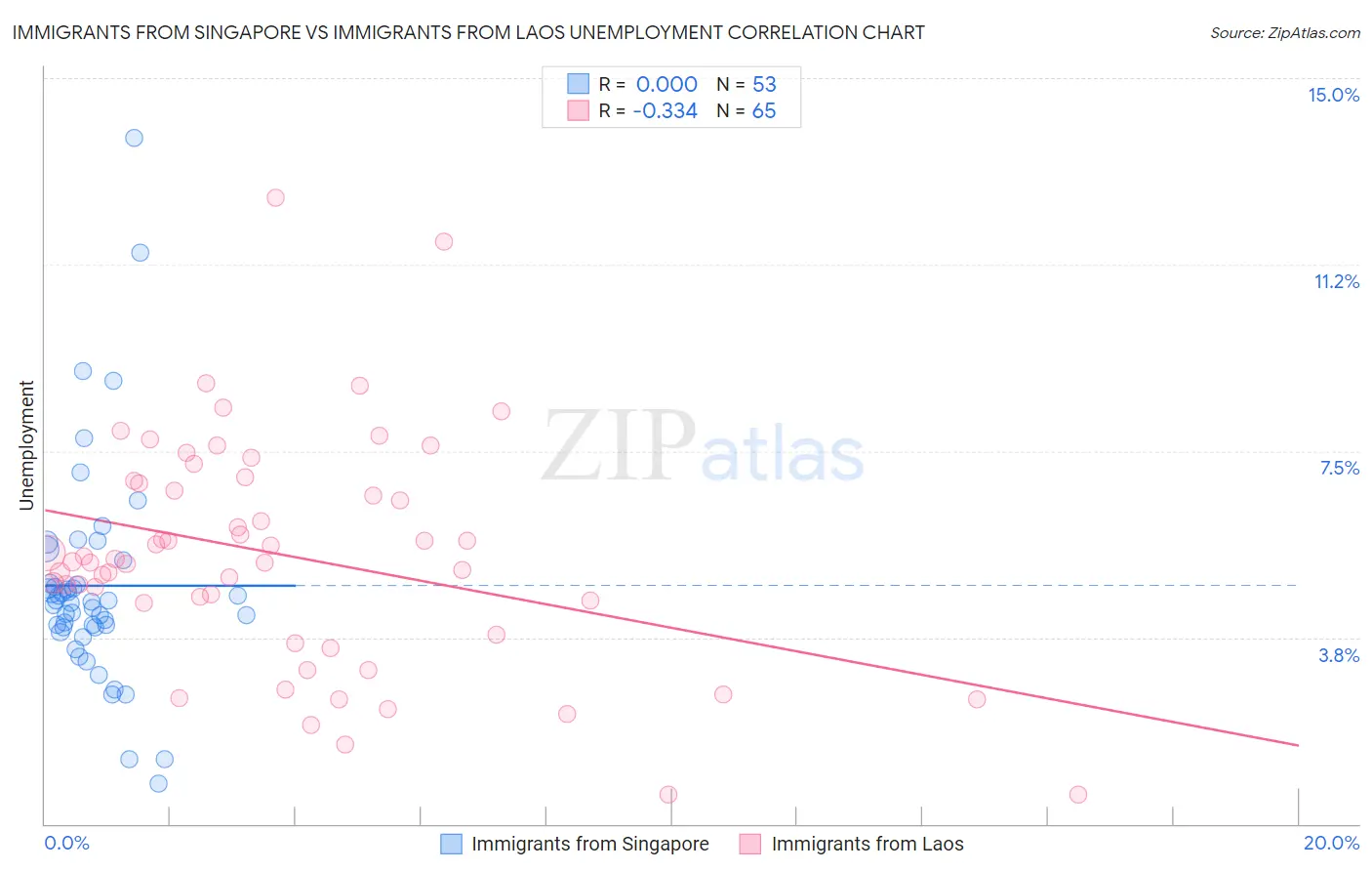 Immigrants from Singapore vs Immigrants from Laos Unemployment