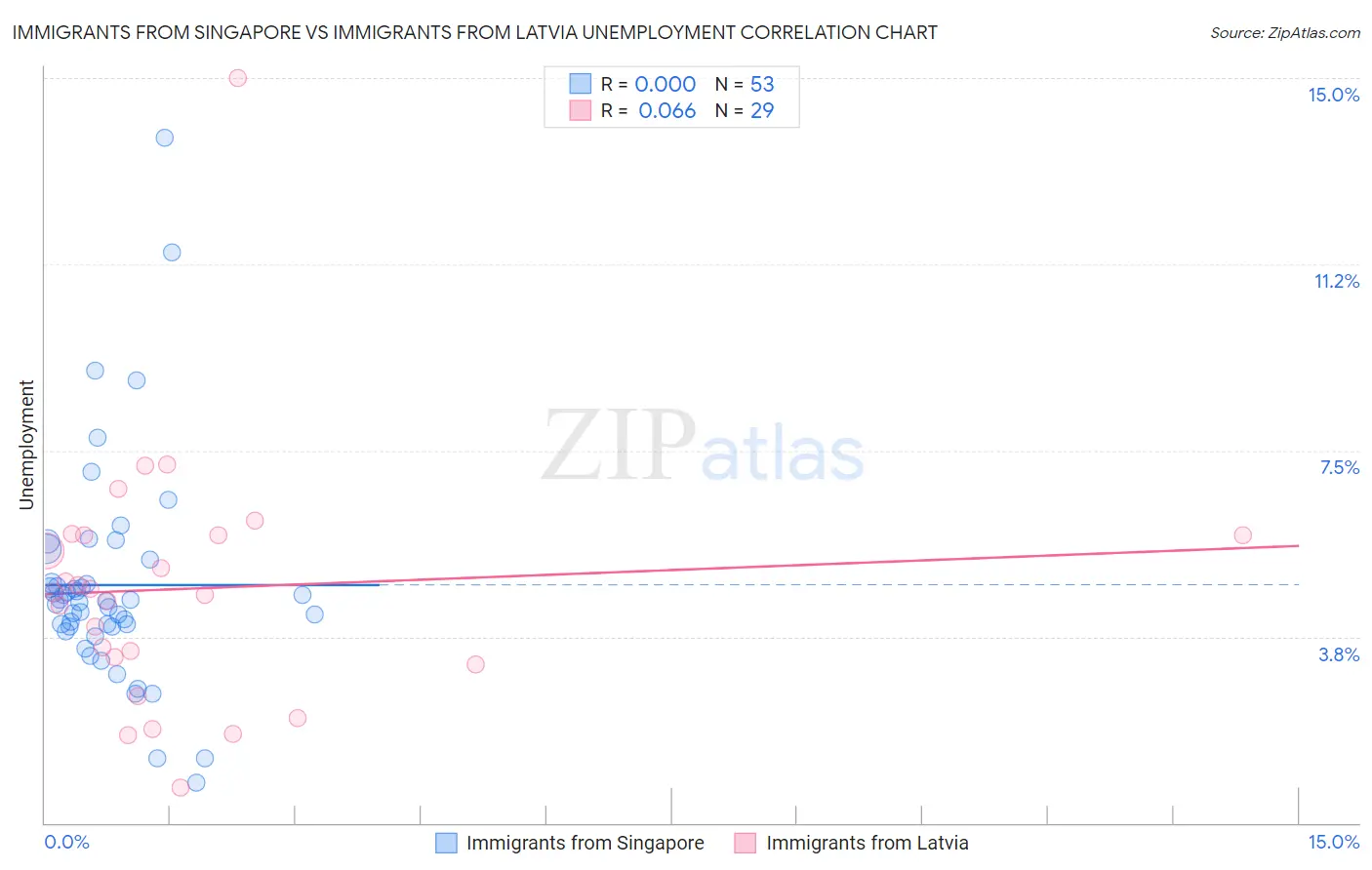 Immigrants from Singapore vs Immigrants from Latvia Unemployment