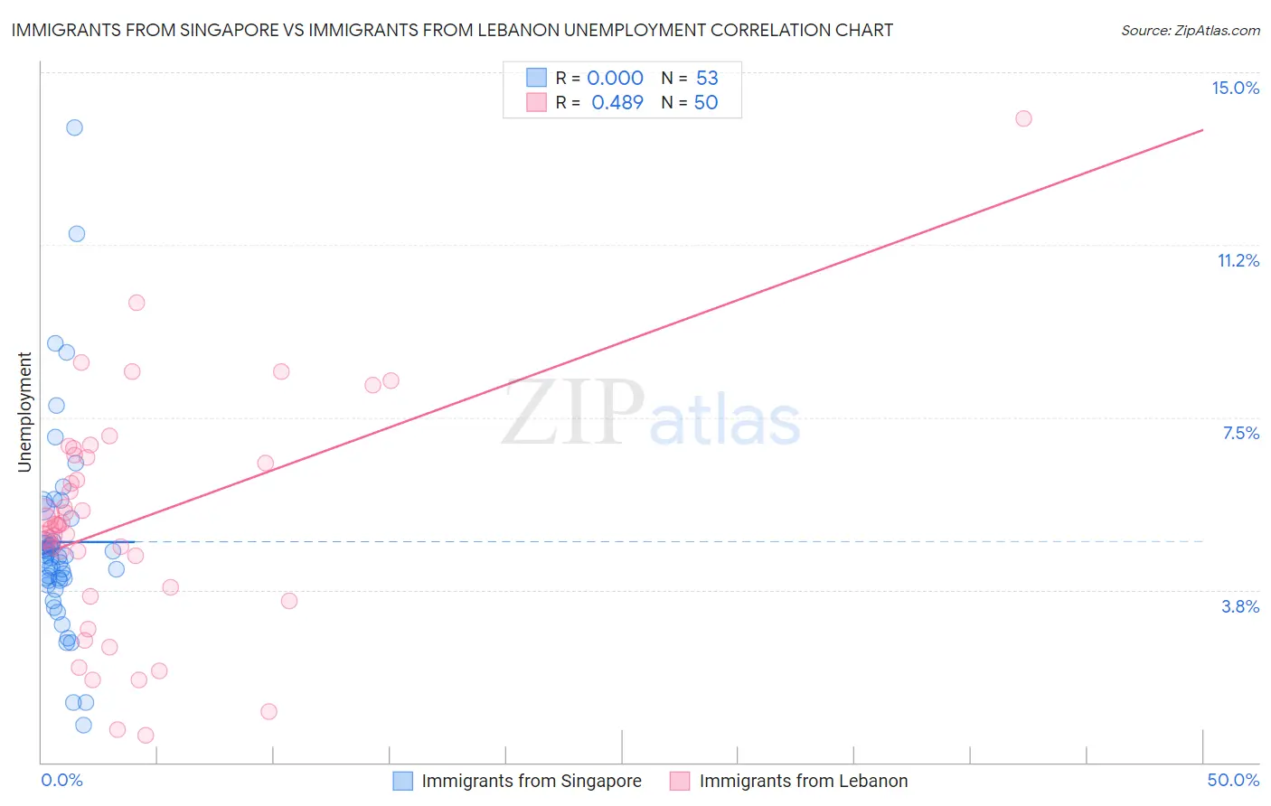 Immigrants from Singapore vs Immigrants from Lebanon Unemployment