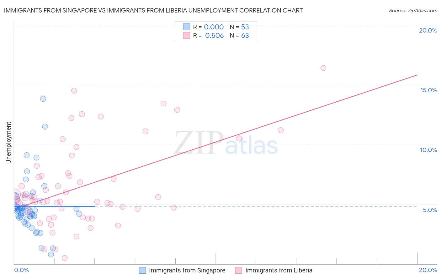 Immigrants from Singapore vs Immigrants from Liberia Unemployment