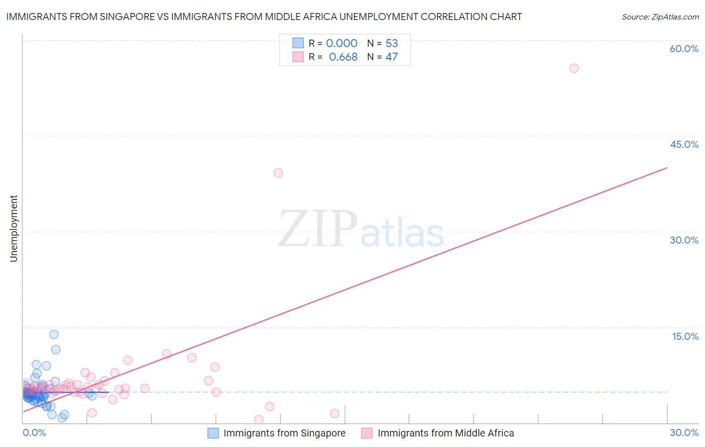 Immigrants from Singapore vs Immigrants from Middle Africa Unemployment
