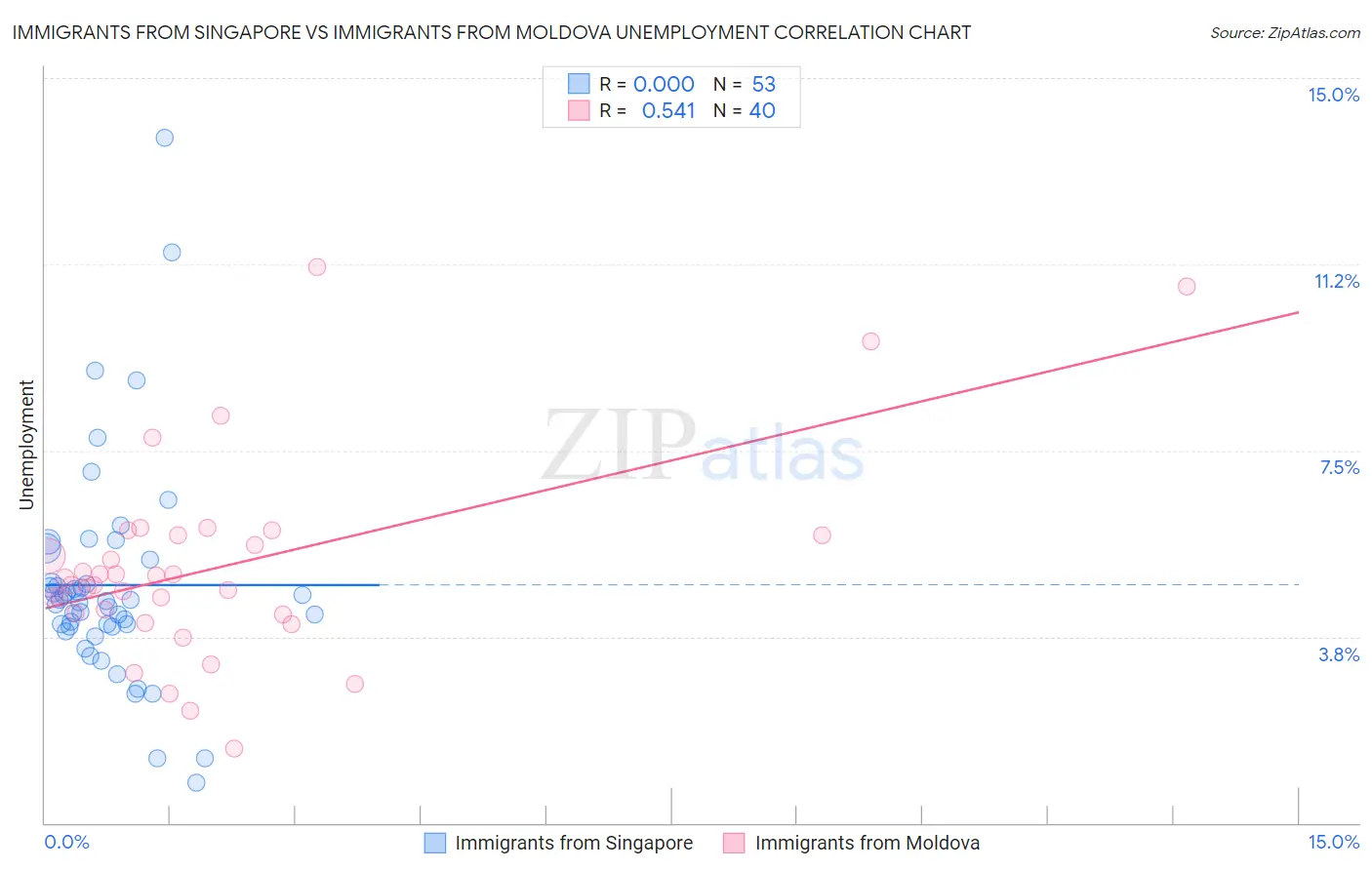 Immigrants from Singapore vs Immigrants from Moldova Unemployment