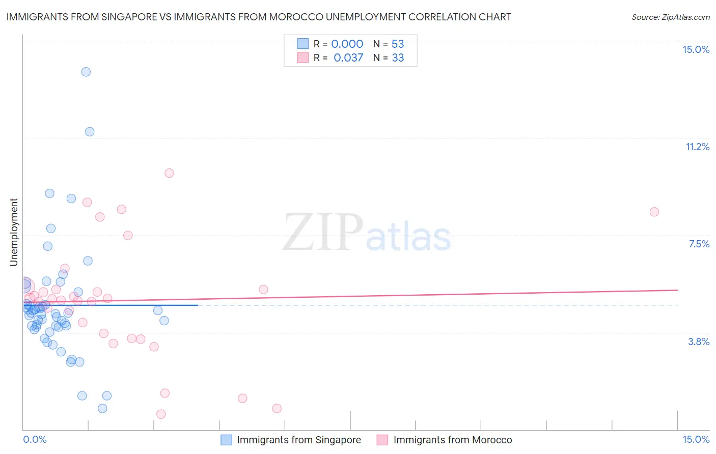 Immigrants from Singapore vs Immigrants from Morocco Unemployment