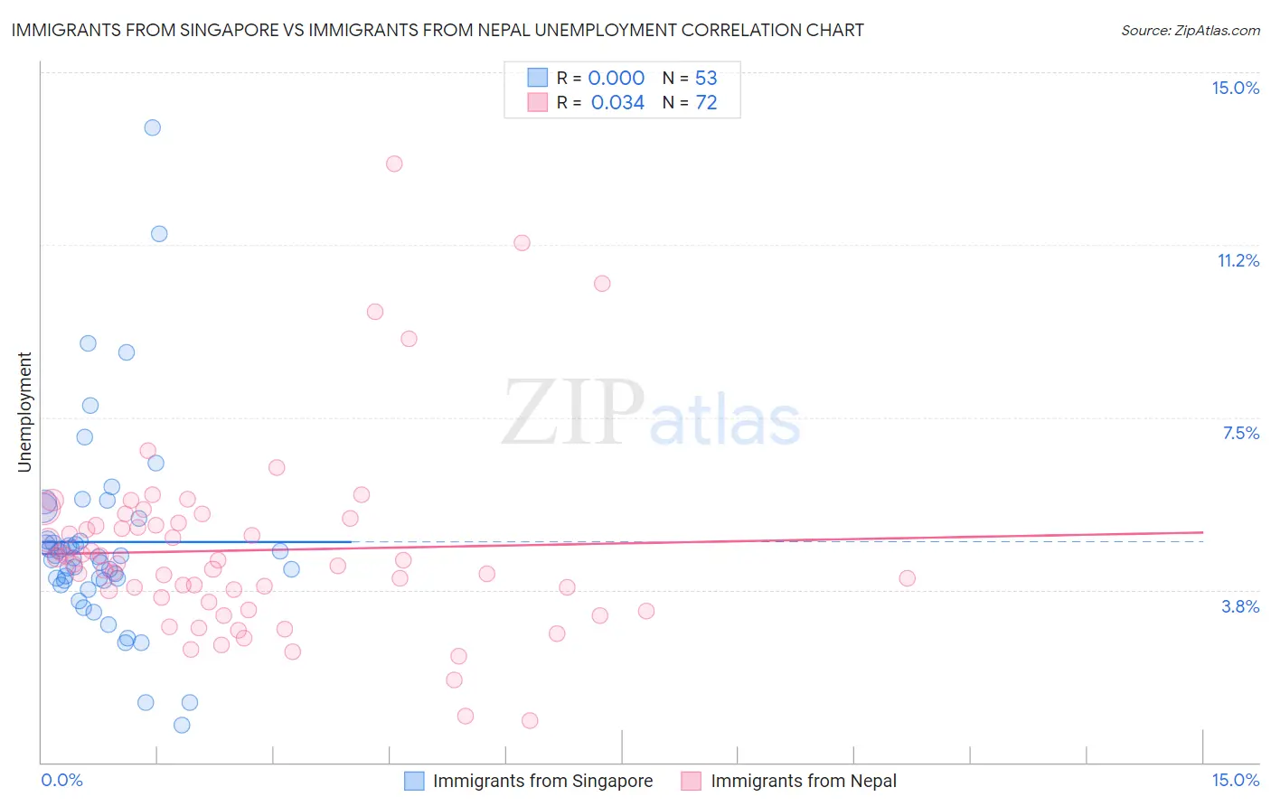 Immigrants from Singapore vs Immigrants from Nepal Unemployment