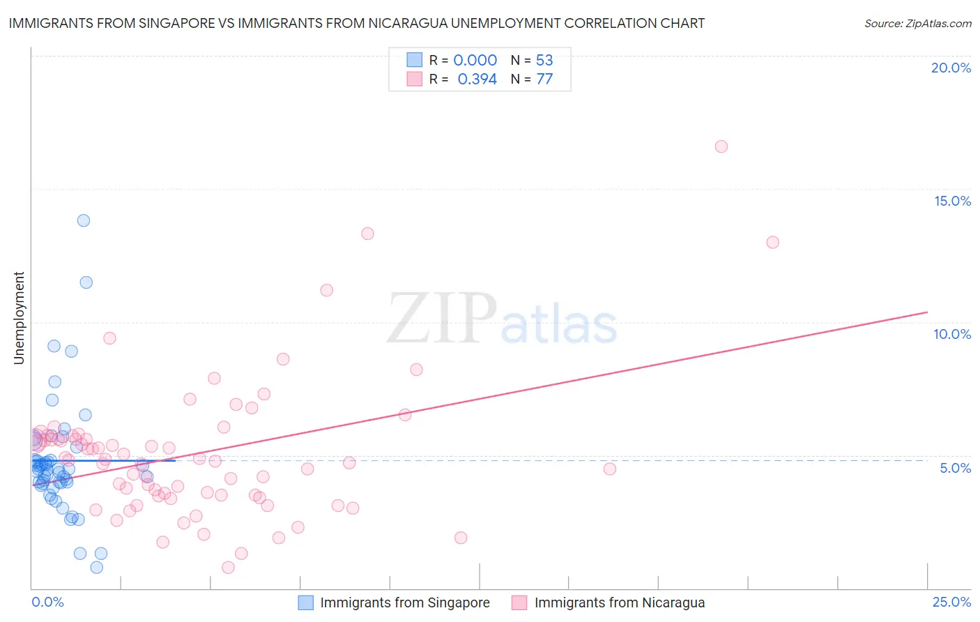Immigrants from Singapore vs Immigrants from Nicaragua Unemployment
