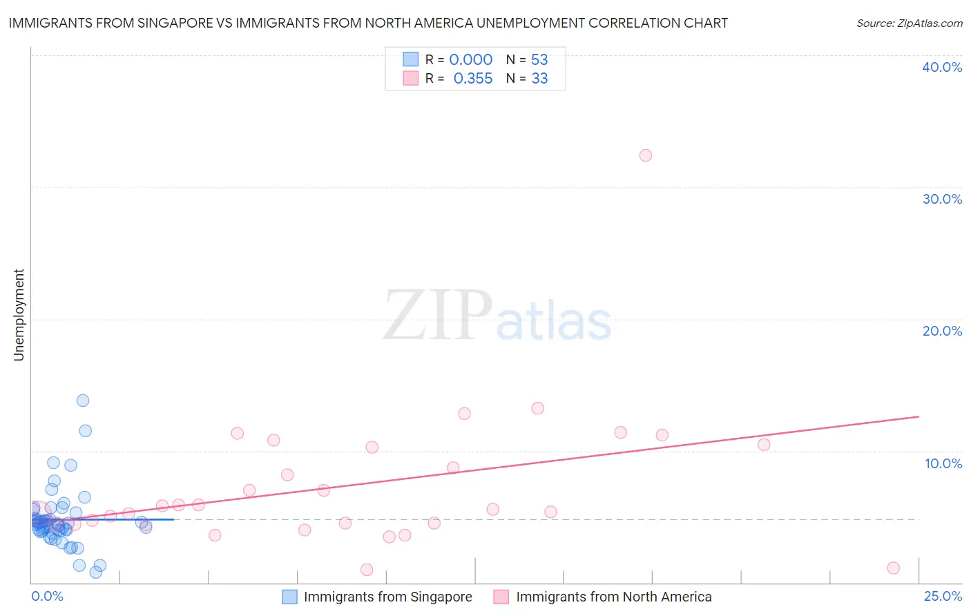 Immigrants from Singapore vs Immigrants from North America Unemployment