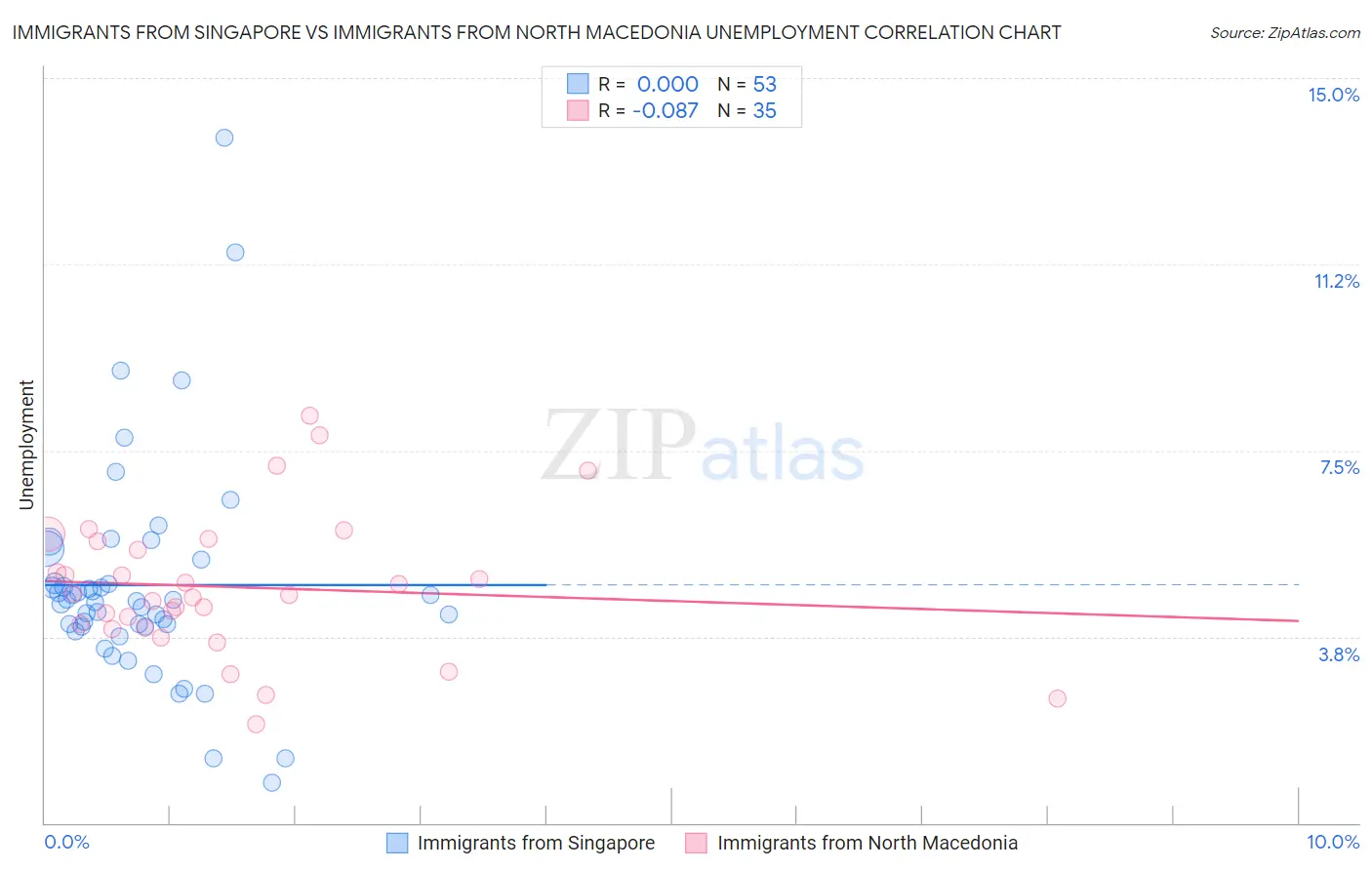Immigrants from Singapore vs Immigrants from North Macedonia Unemployment