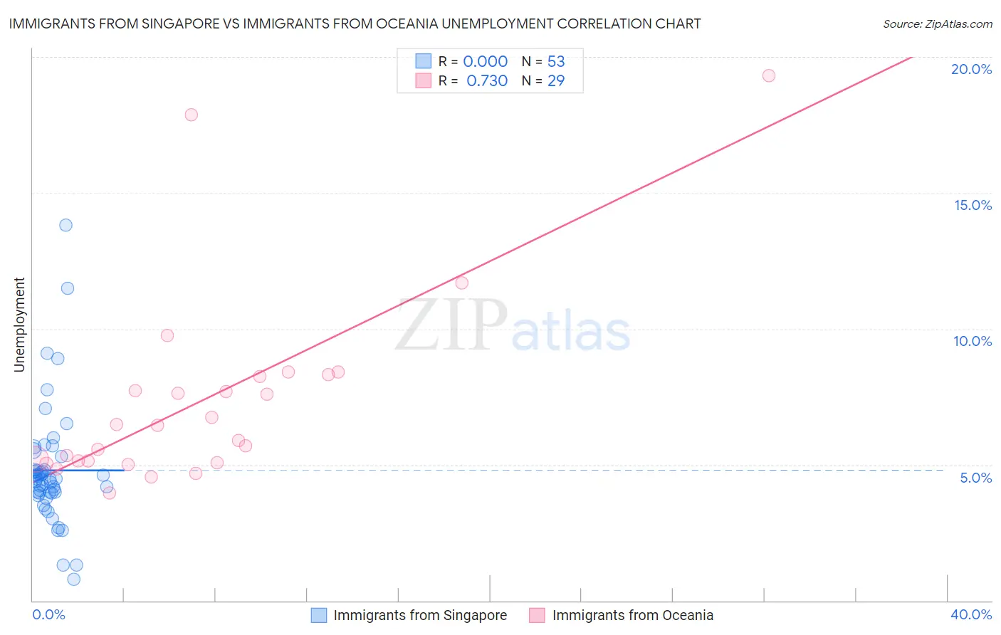 Immigrants from Singapore vs Immigrants from Oceania Unemployment