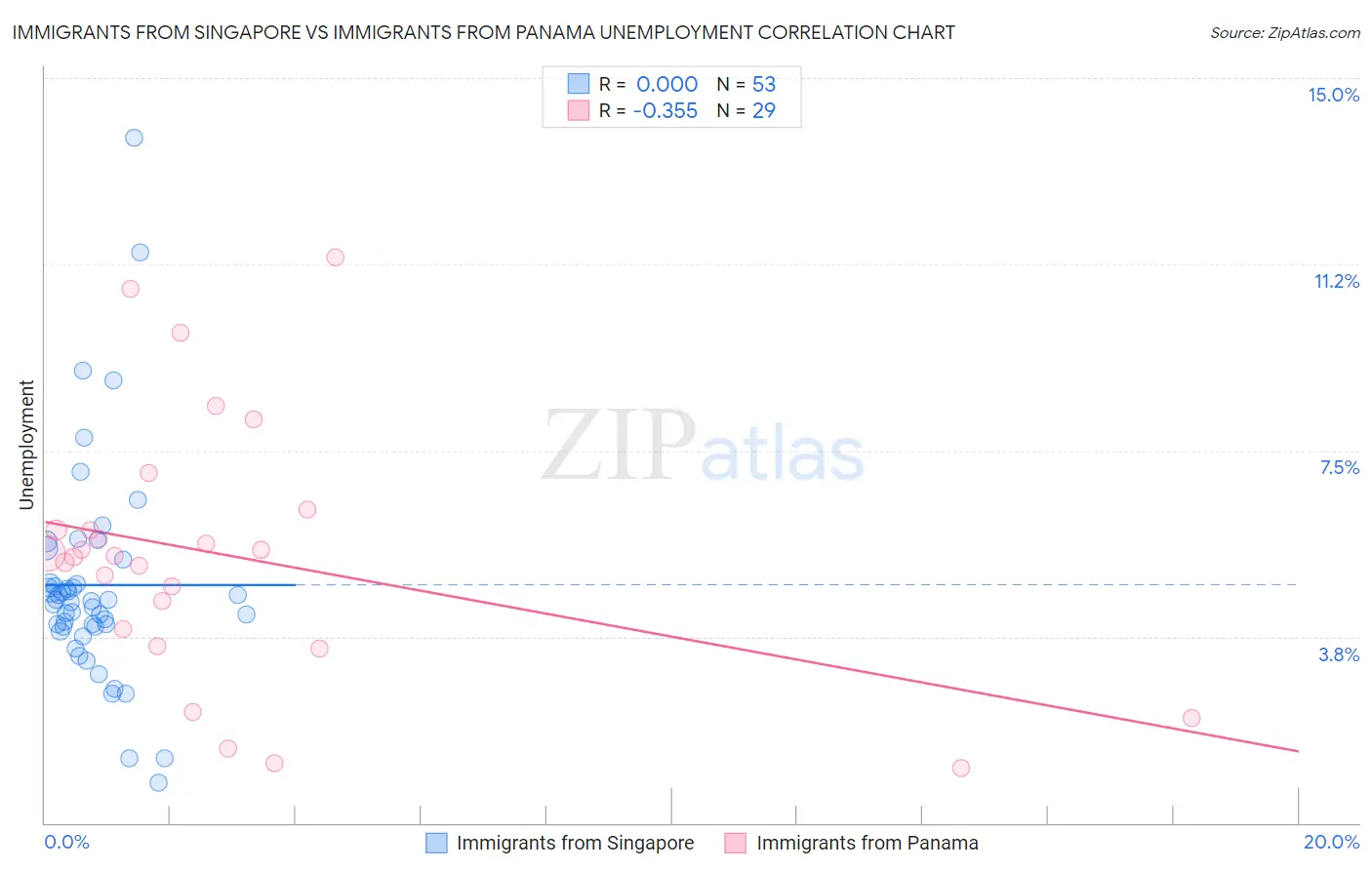Immigrants from Singapore vs Immigrants from Panama Unemployment