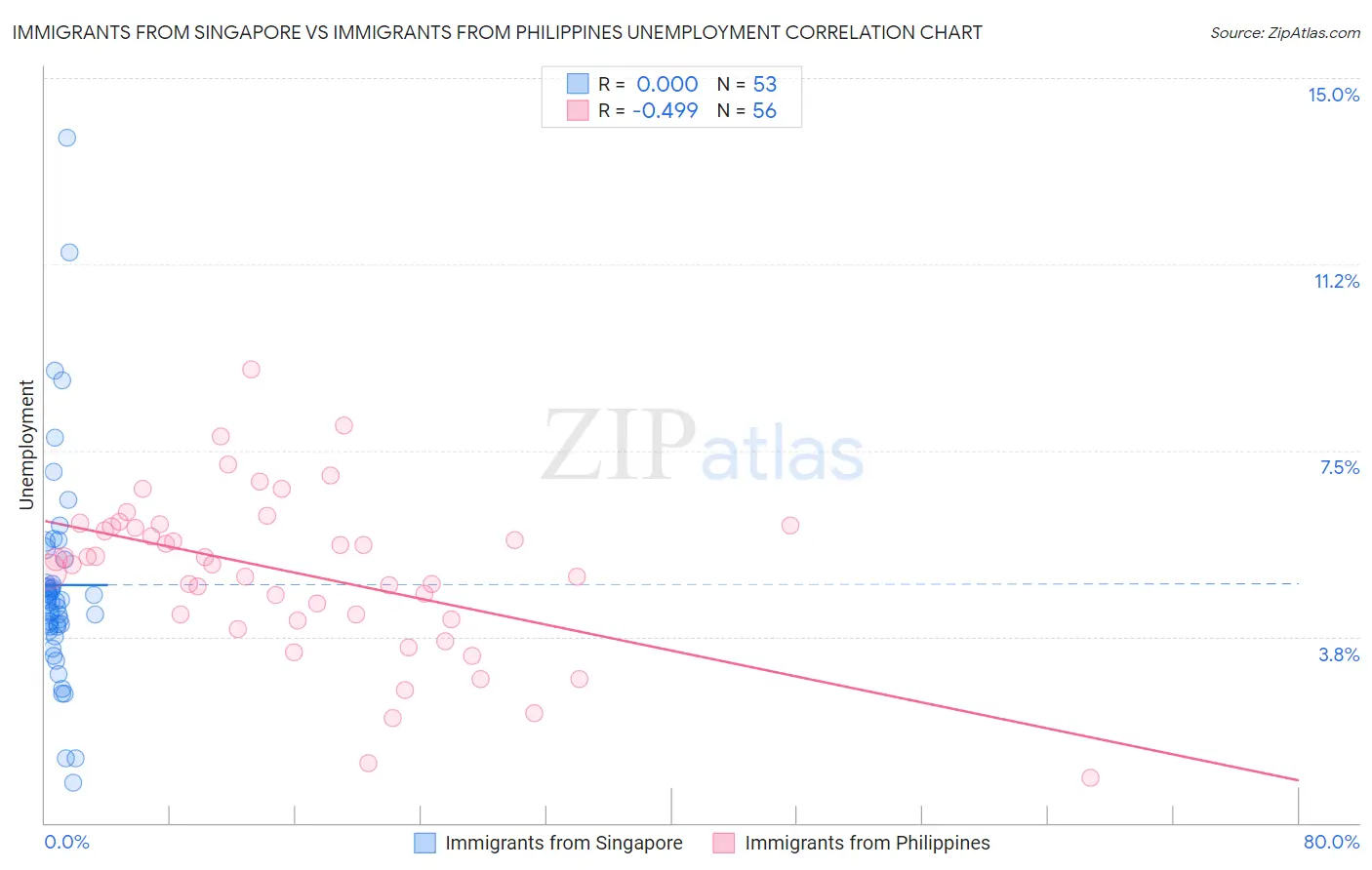 Immigrants from Singapore vs Immigrants from Philippines Unemployment