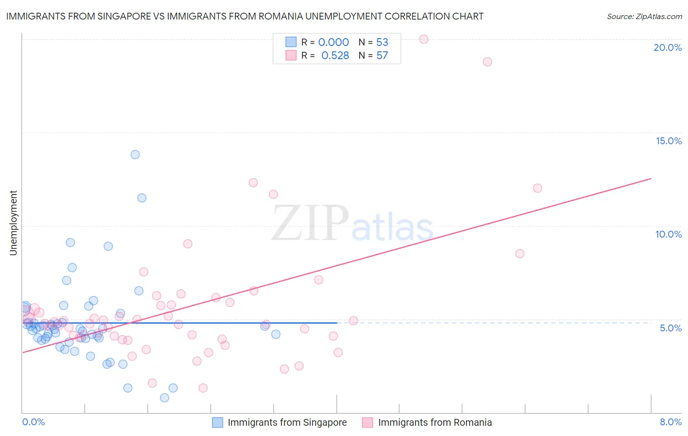 Immigrants from Singapore vs Immigrants from Romania Unemployment