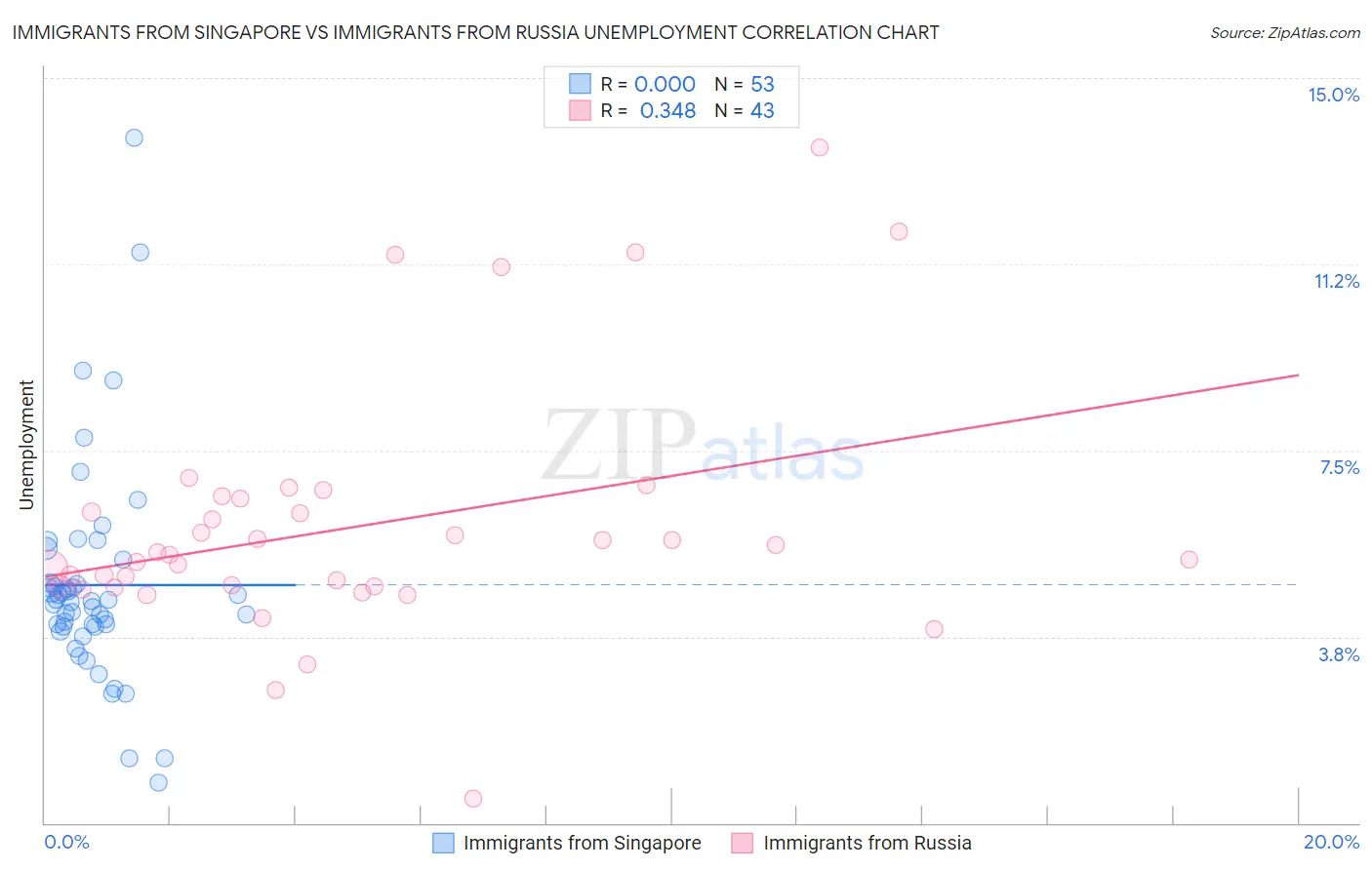 Immigrants from Singapore vs Immigrants from Russia Unemployment