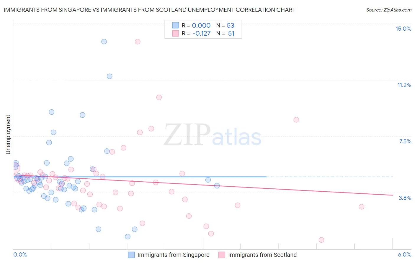 Immigrants from Singapore vs Immigrants from Scotland Unemployment