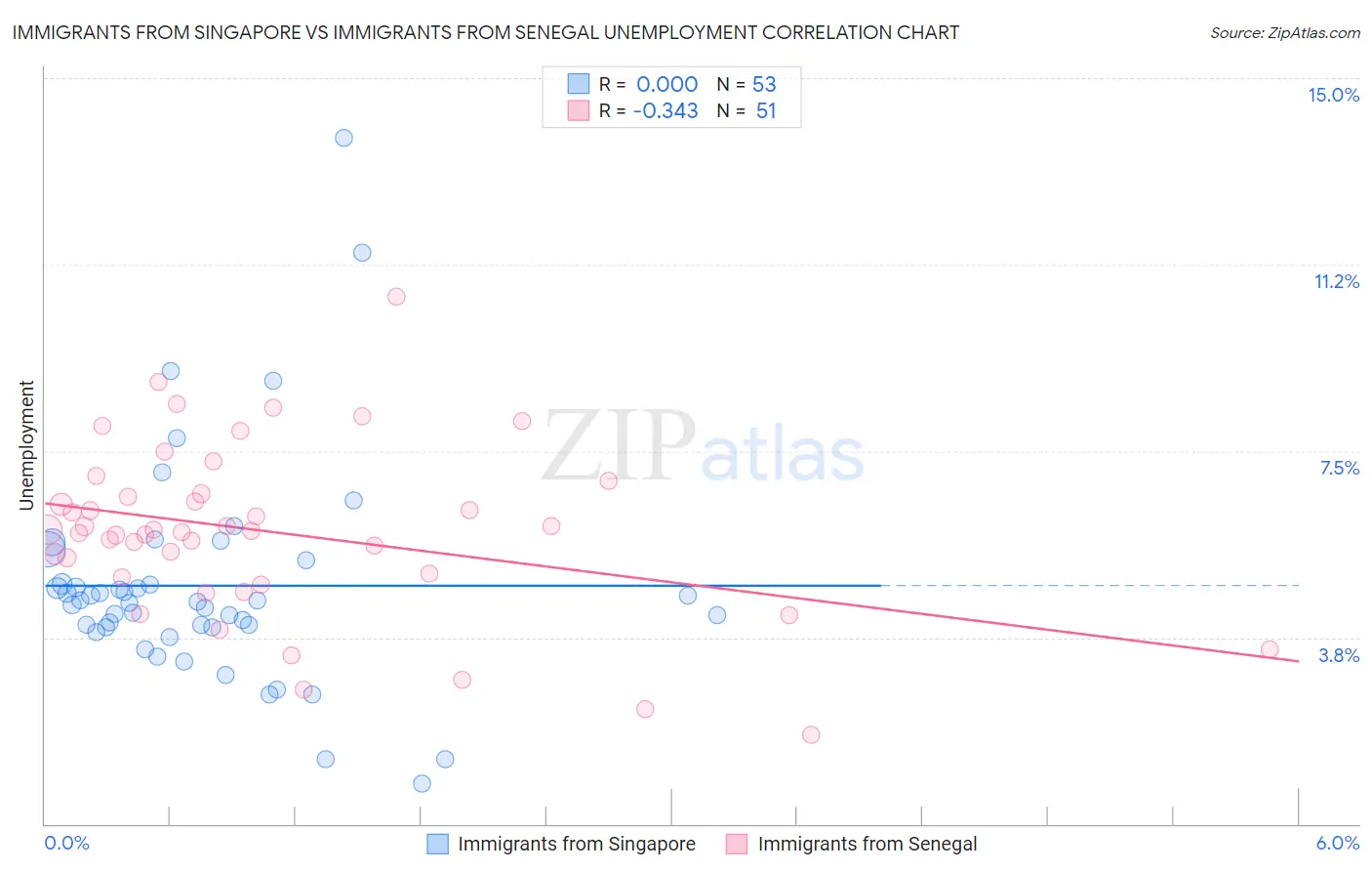 Immigrants from Singapore vs Immigrants from Senegal Unemployment