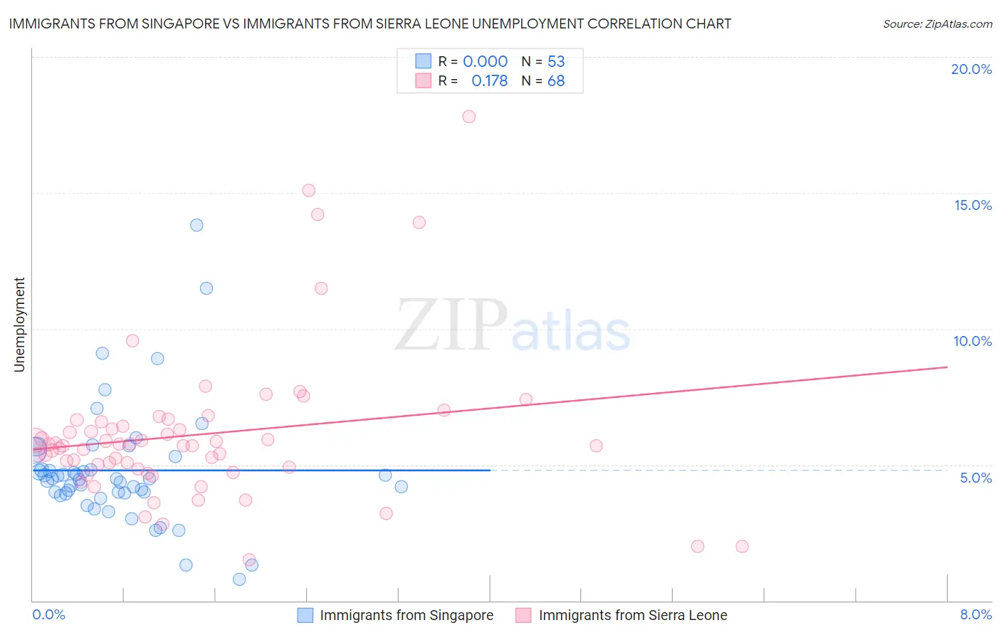 Immigrants from Singapore vs Immigrants from Sierra Leone Unemployment