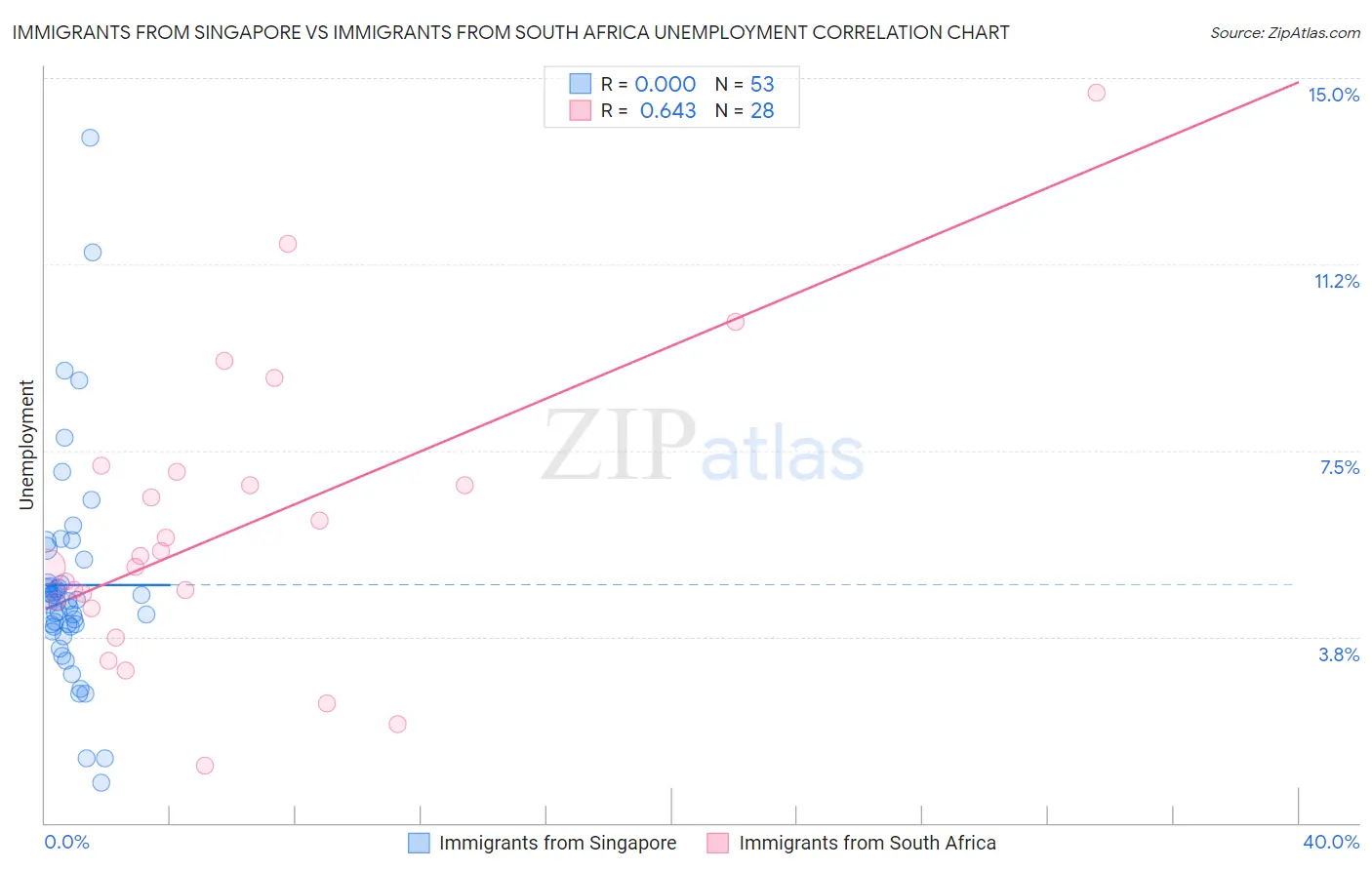 Immigrants from Singapore vs Immigrants from South Africa Unemployment