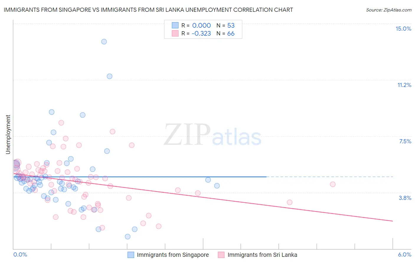 Immigrants from Singapore vs Immigrants from Sri Lanka Unemployment