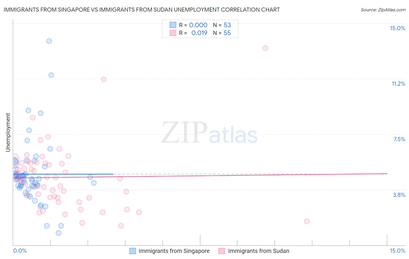 Immigrants from Singapore vs Immigrants from Sudan Unemployment