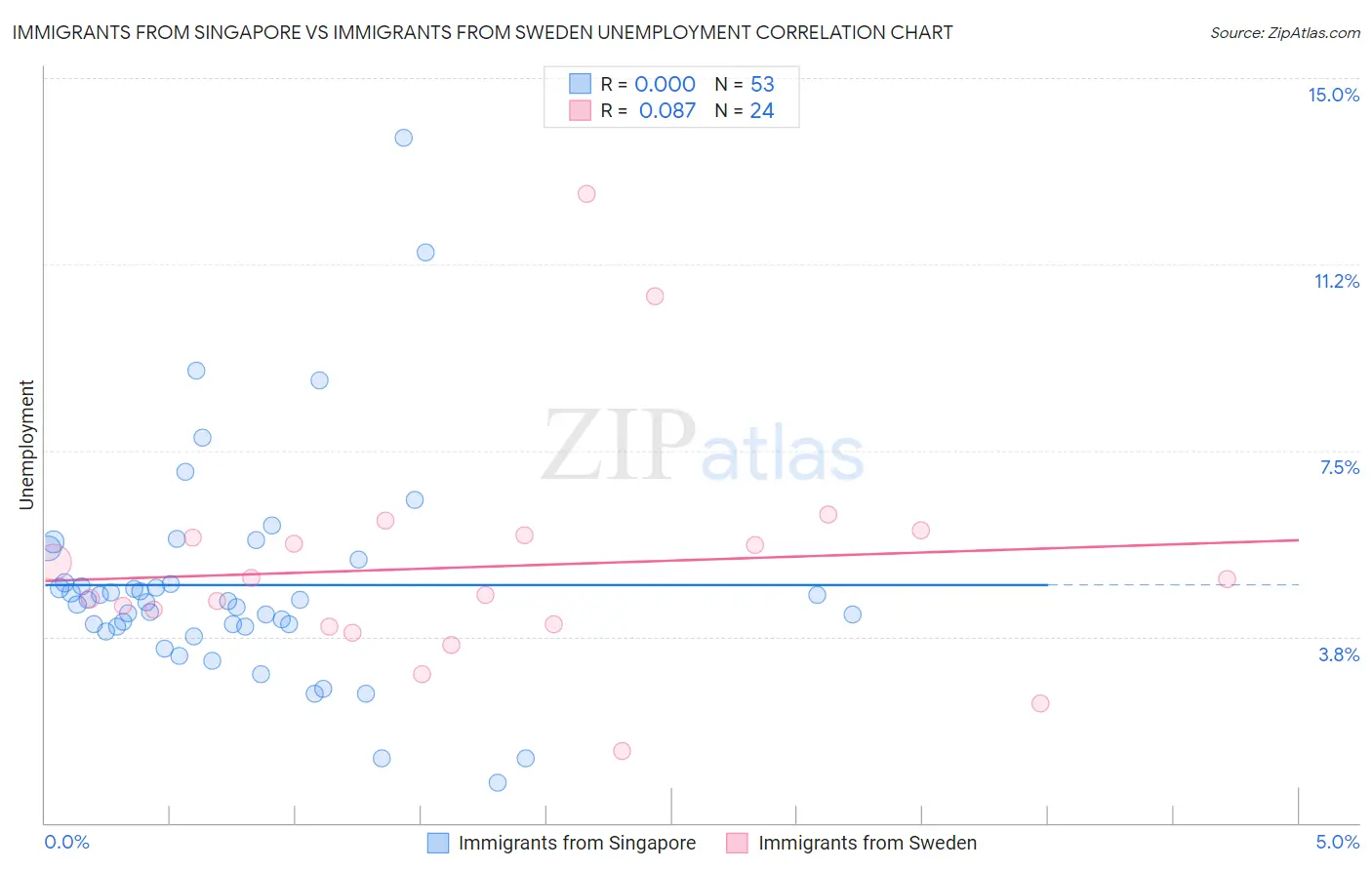 Immigrants from Singapore vs Immigrants from Sweden Unemployment