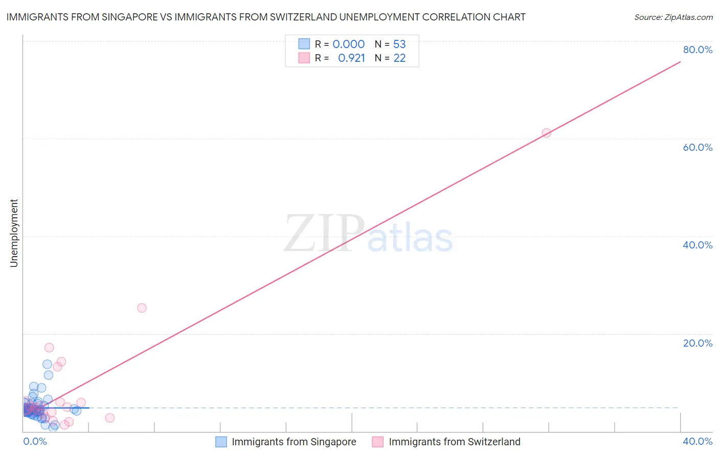 Immigrants from Singapore vs Immigrants from Switzerland Unemployment