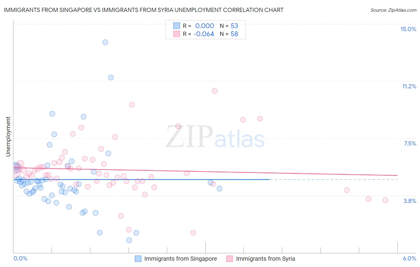 Immigrants from Singapore vs Immigrants from Syria Unemployment