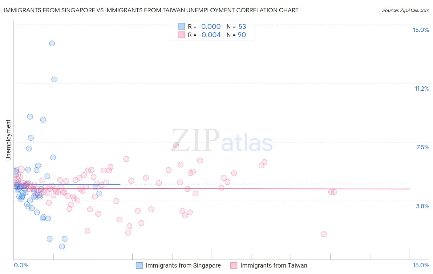 Immigrants from Singapore vs Immigrants from Taiwan Unemployment