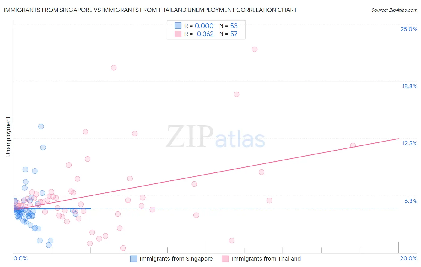 Immigrants from Singapore vs Immigrants from Thailand Unemployment