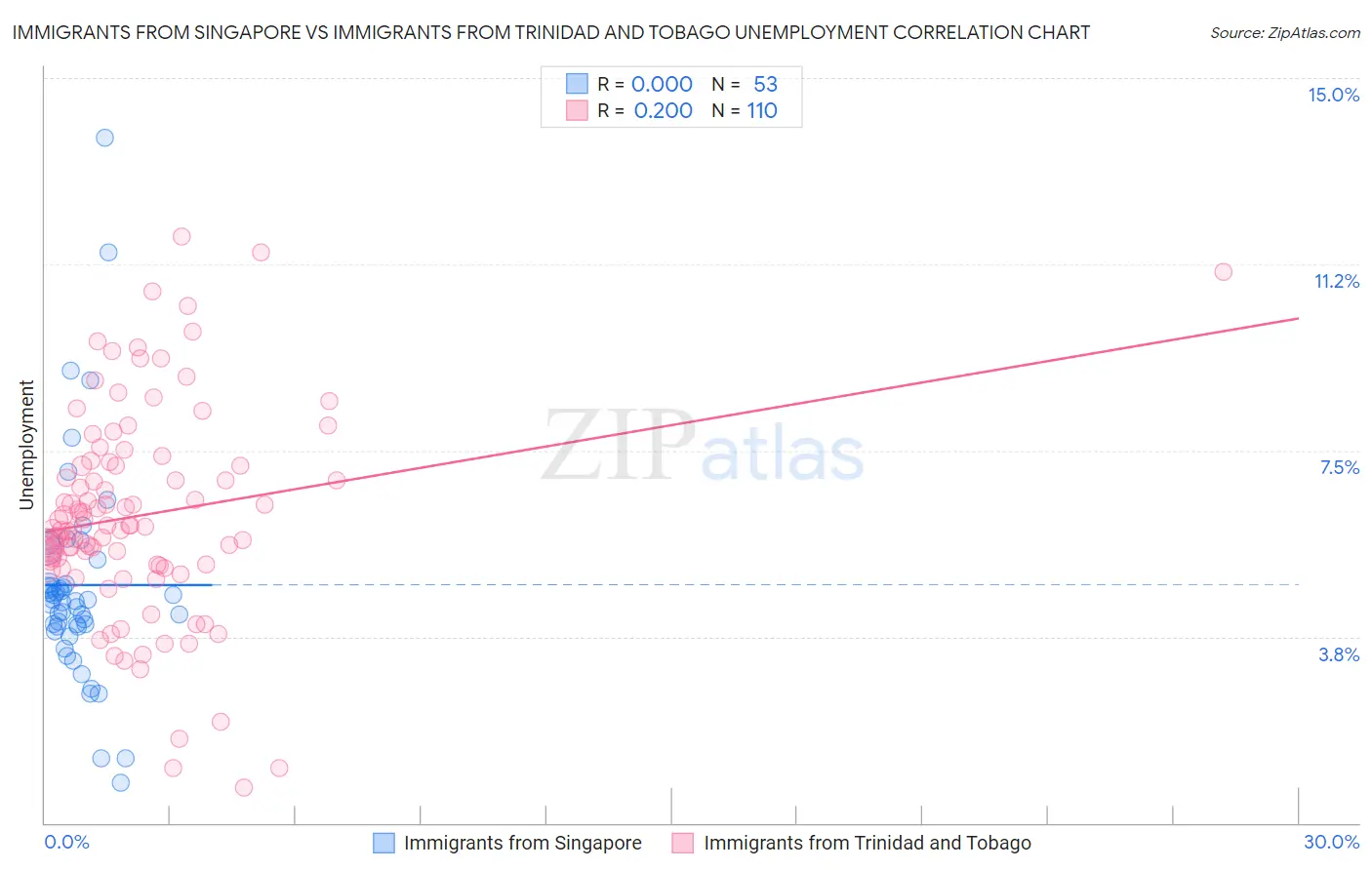 Immigrants from Singapore vs Immigrants from Trinidad and Tobago Unemployment