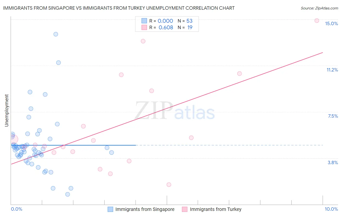 Immigrants from Singapore vs Immigrants from Turkey Unemployment