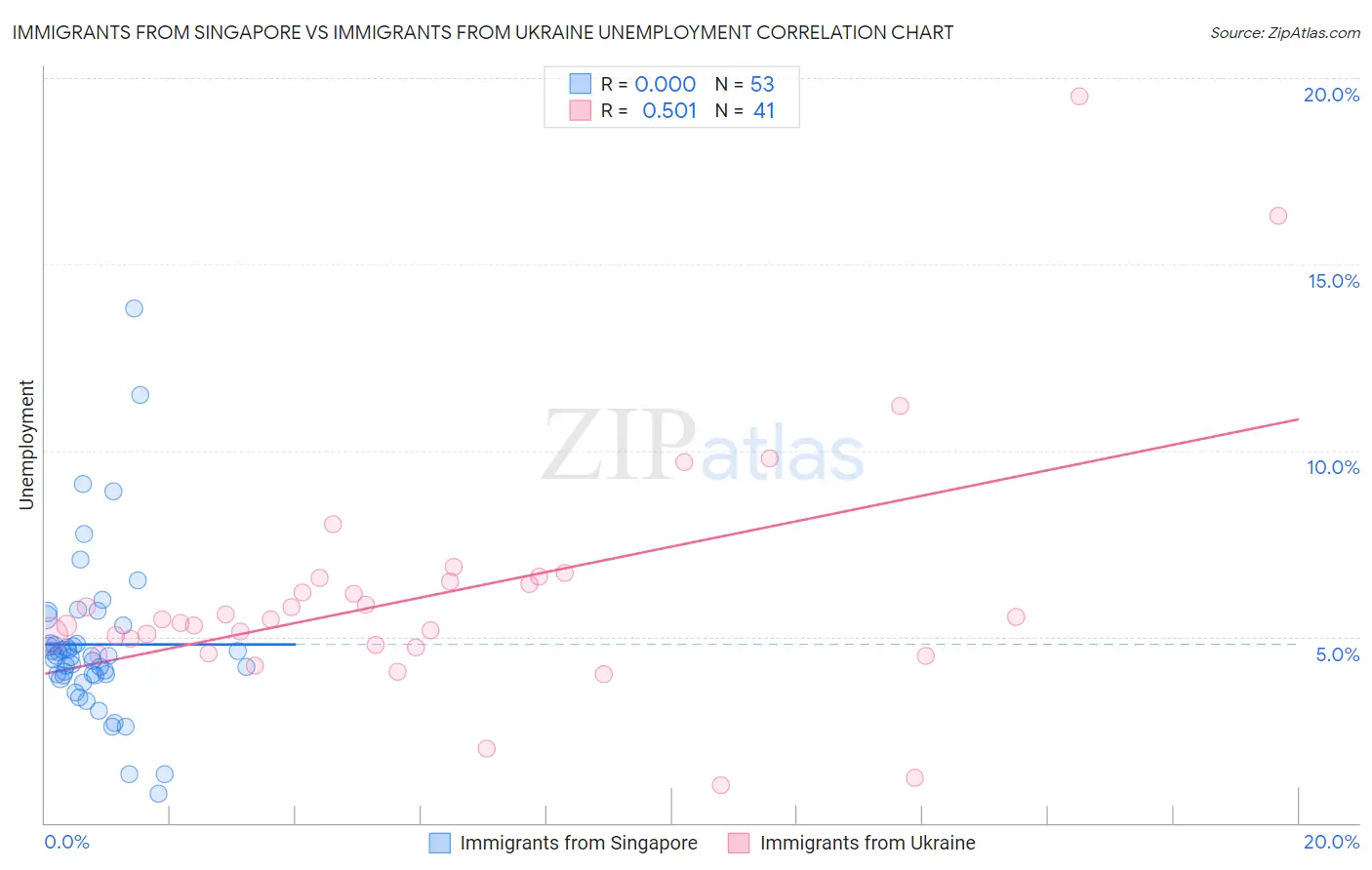 Immigrants from Singapore vs Immigrants from Ukraine Unemployment