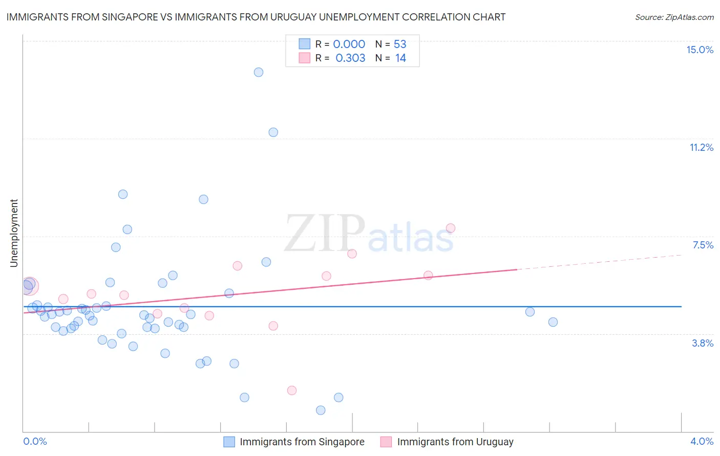 Immigrants from Singapore vs Immigrants from Uruguay Unemployment