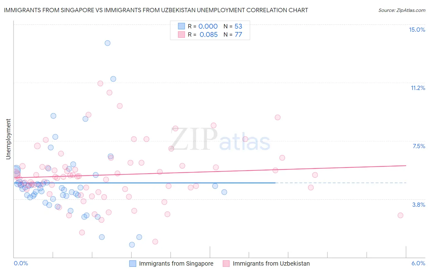 Immigrants from Singapore vs Immigrants from Uzbekistan Unemployment