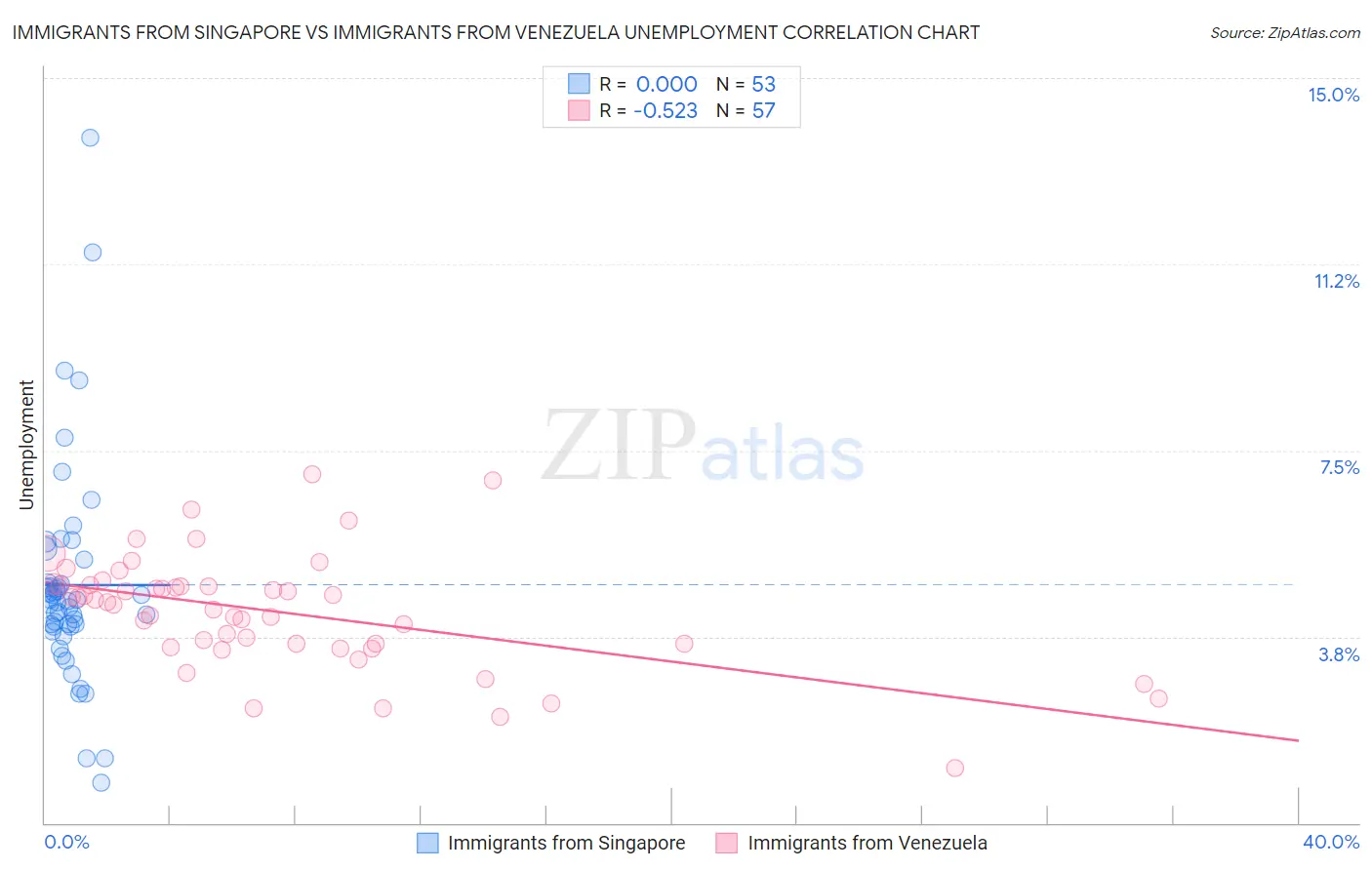 Immigrants from Singapore vs Immigrants from Venezuela Unemployment