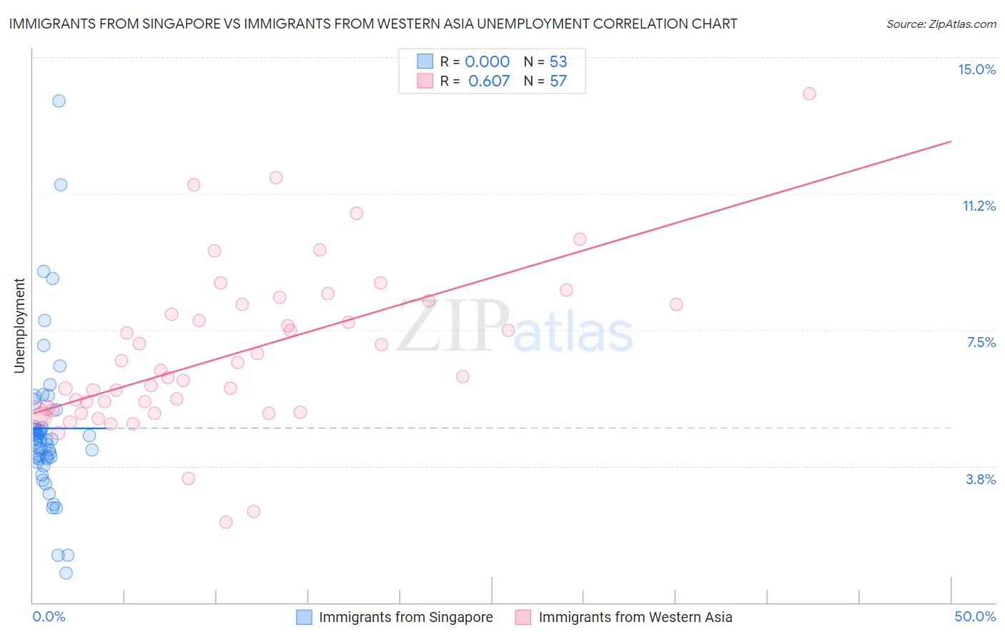 Immigrants from Singapore vs Immigrants from Western Asia Unemployment
