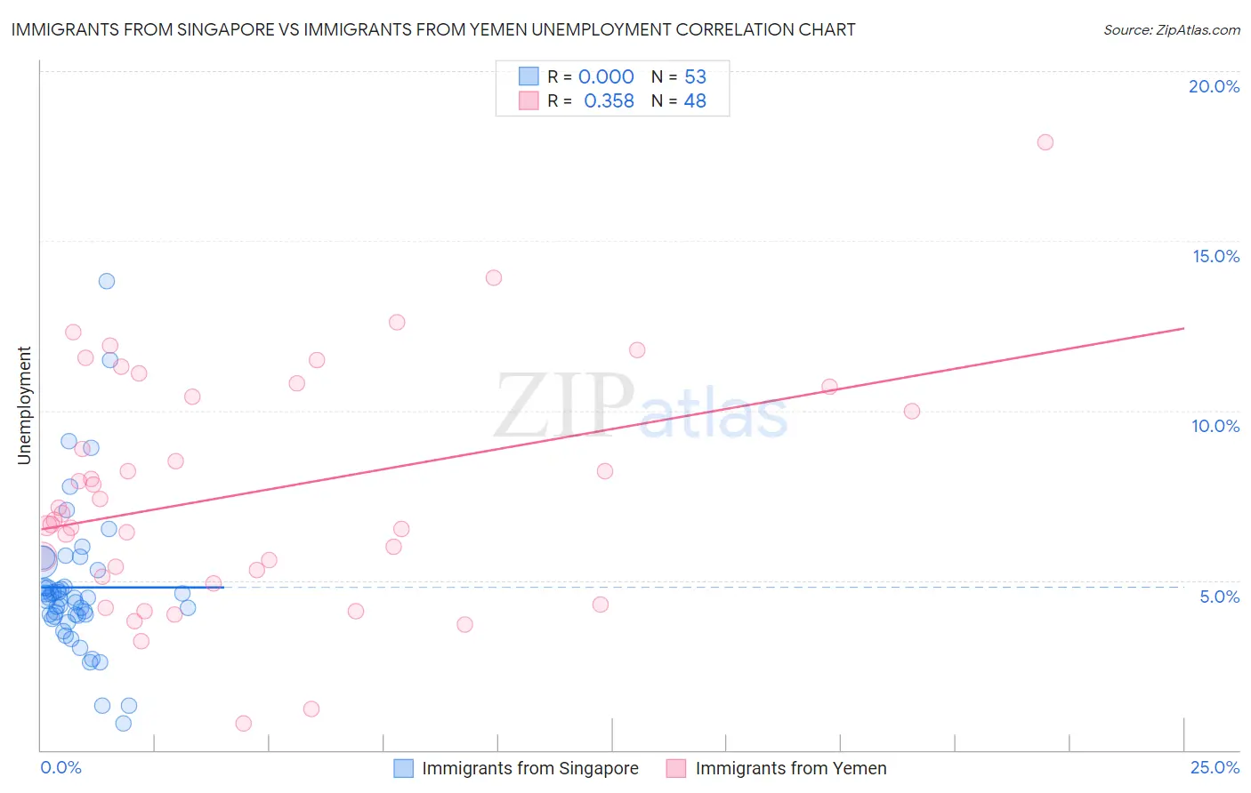 Immigrants from Singapore vs Immigrants from Yemen Unemployment