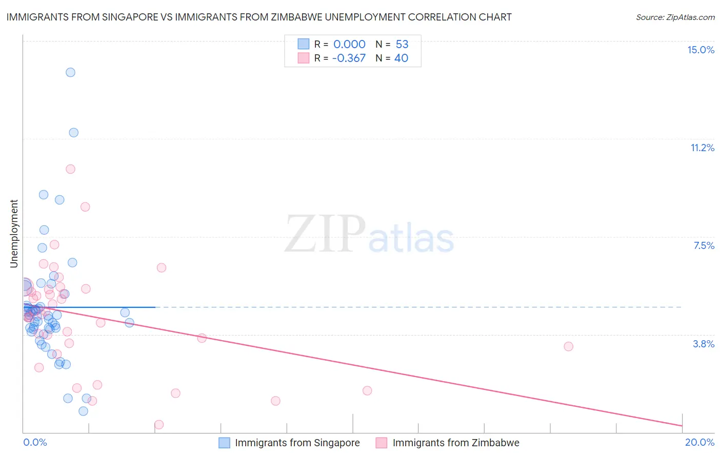 Immigrants from Singapore vs Immigrants from Zimbabwe Unemployment