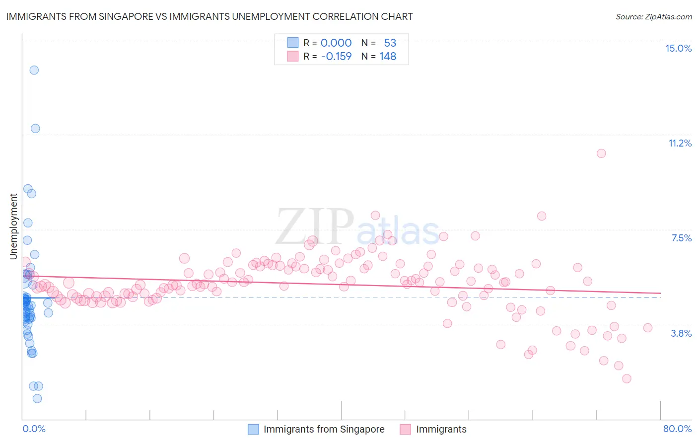Immigrants from Singapore vs Immigrants Unemployment