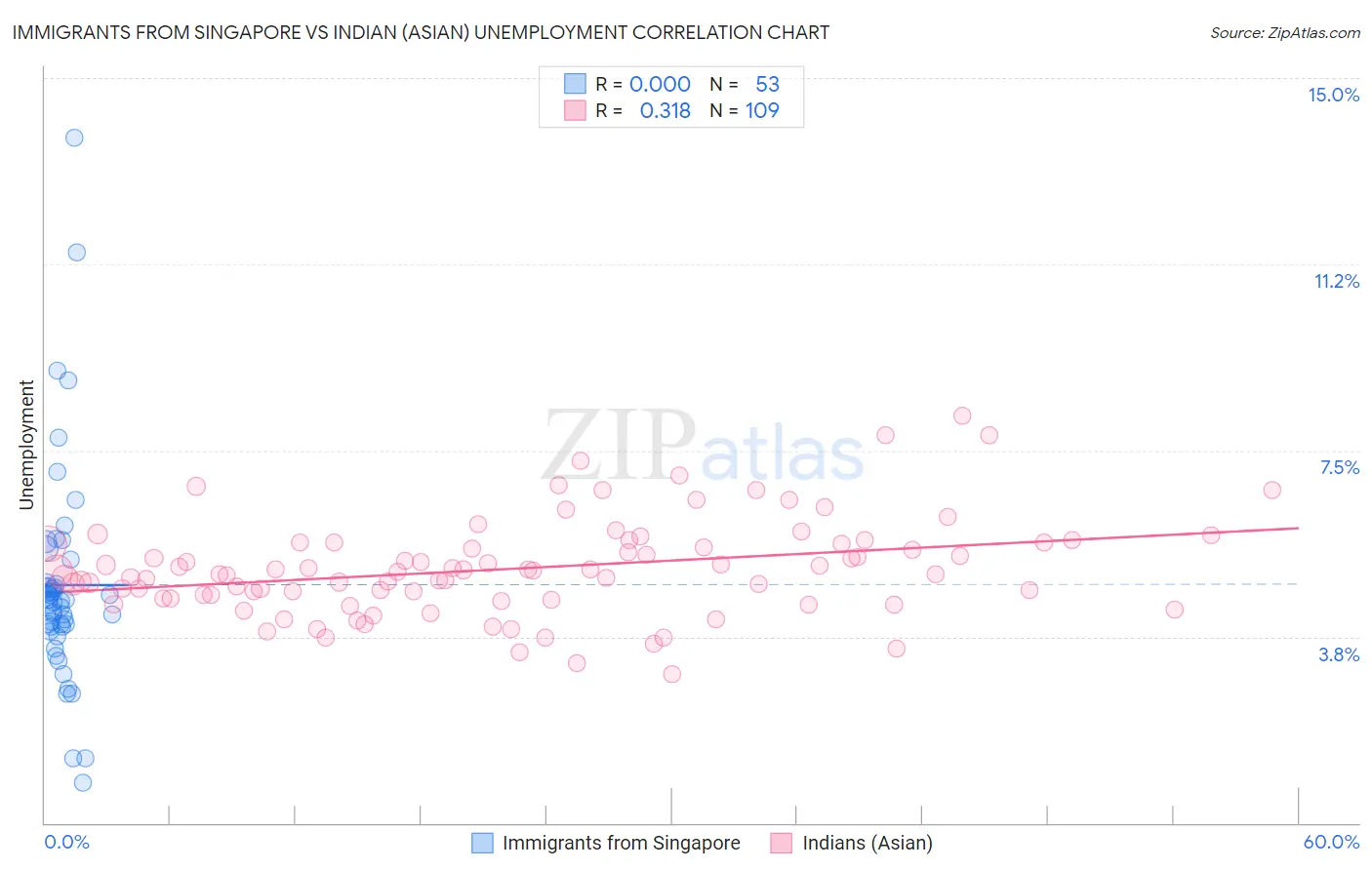 Immigrants from Singapore vs Indian (Asian) Unemployment