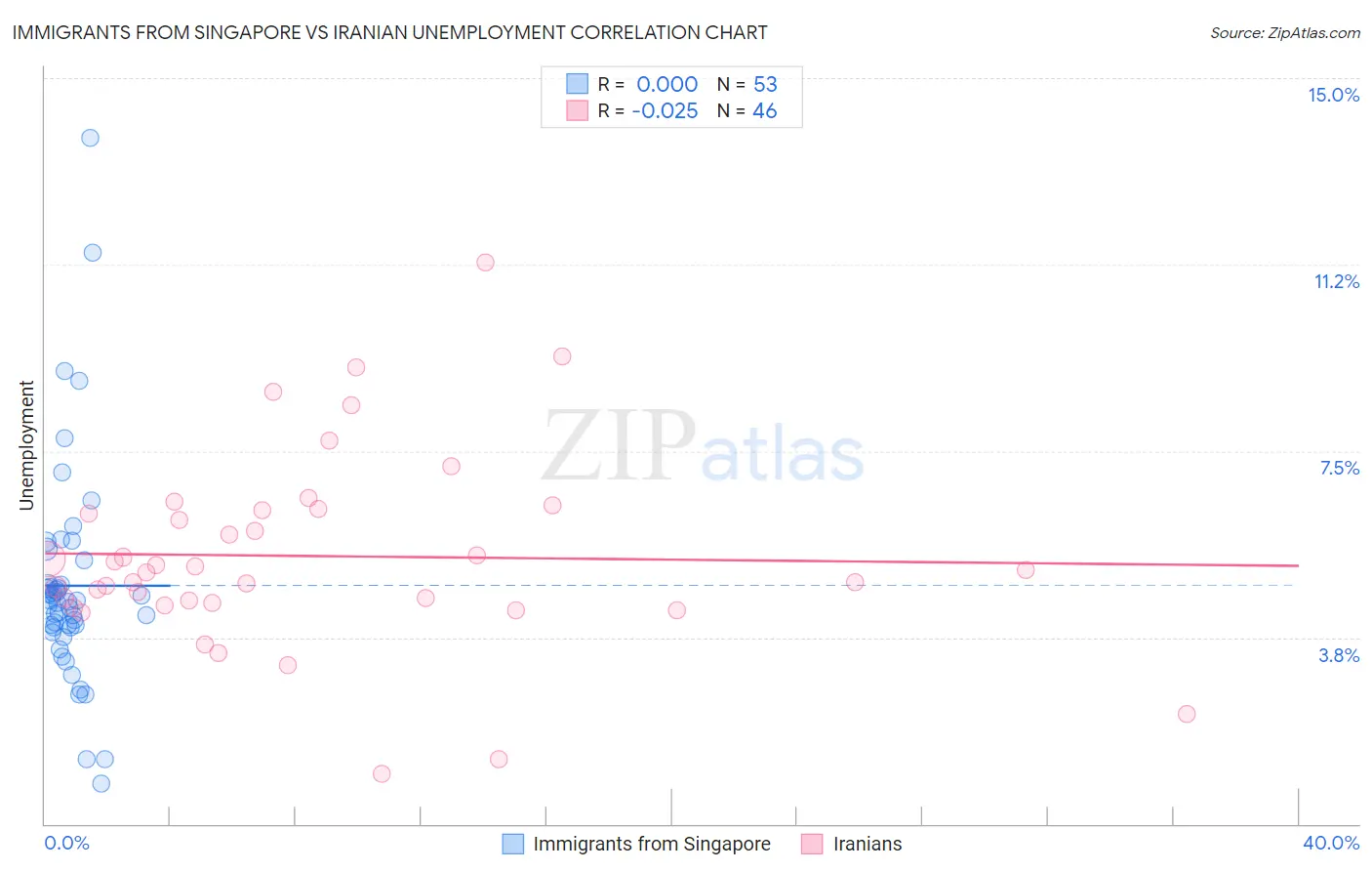 Immigrants from Singapore vs Iranian Unemployment