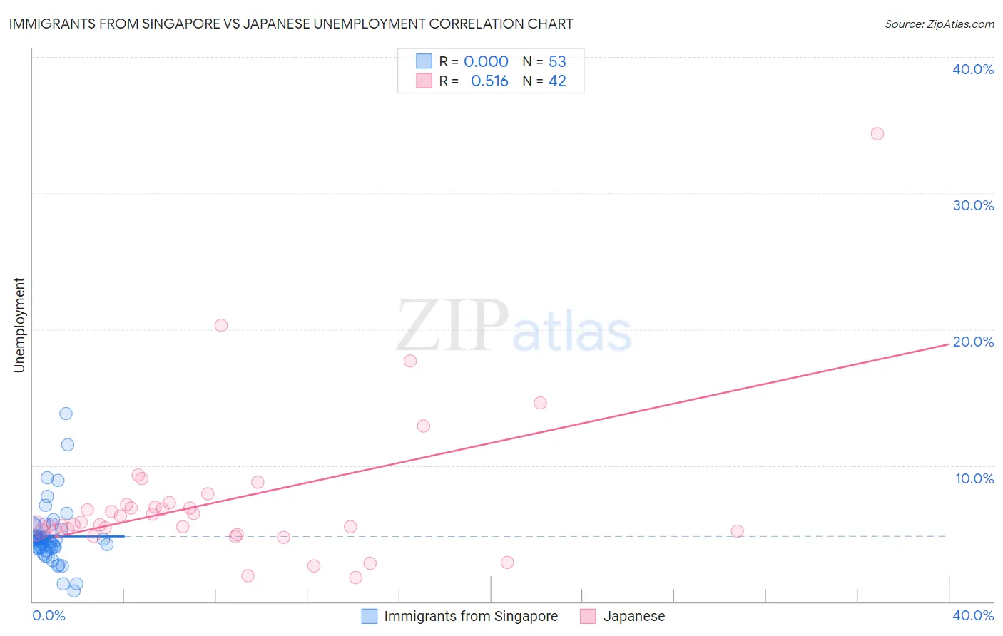 Immigrants from Singapore vs Japanese Unemployment
