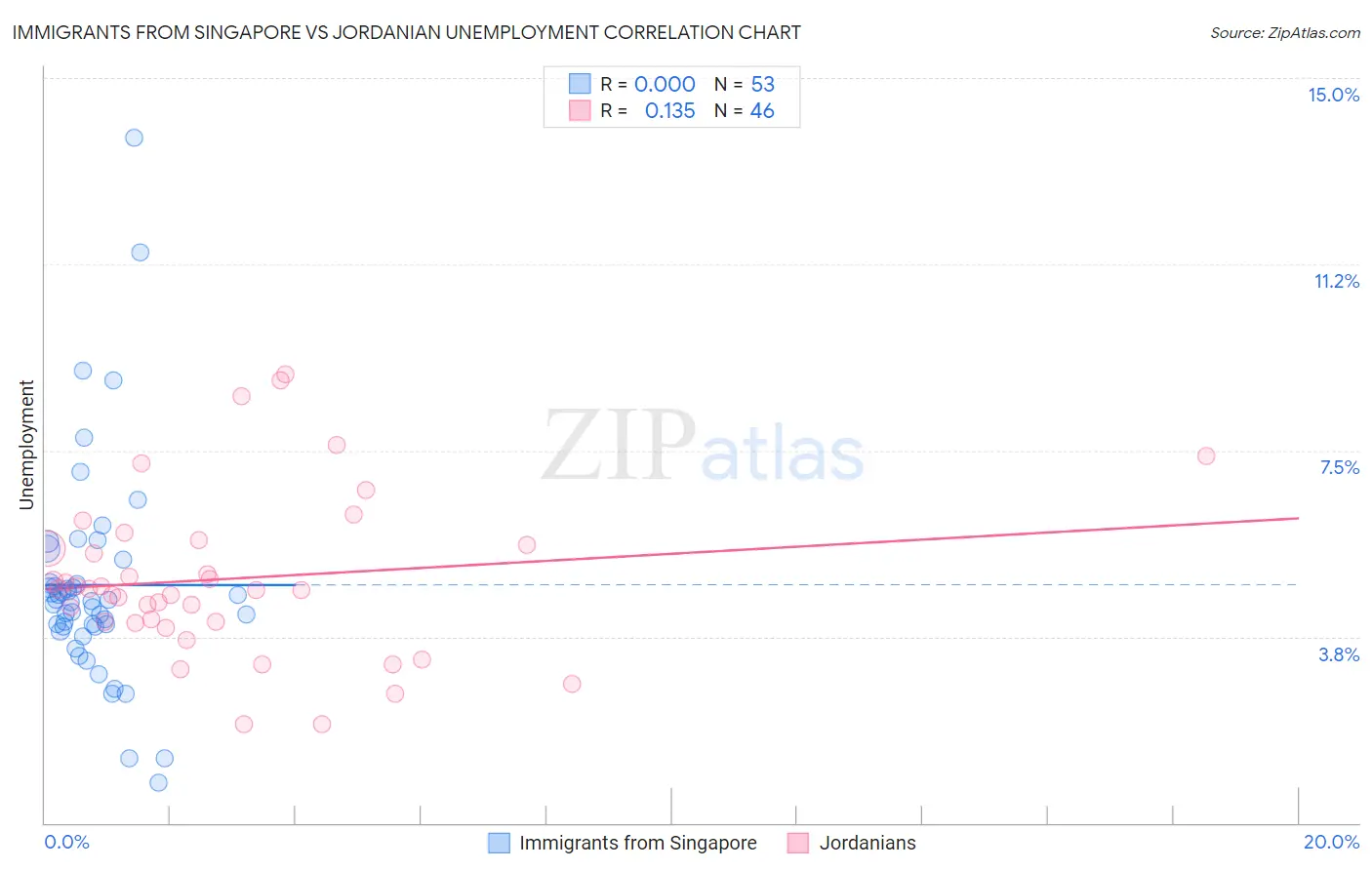 Immigrants from Singapore vs Jordanian Unemployment
