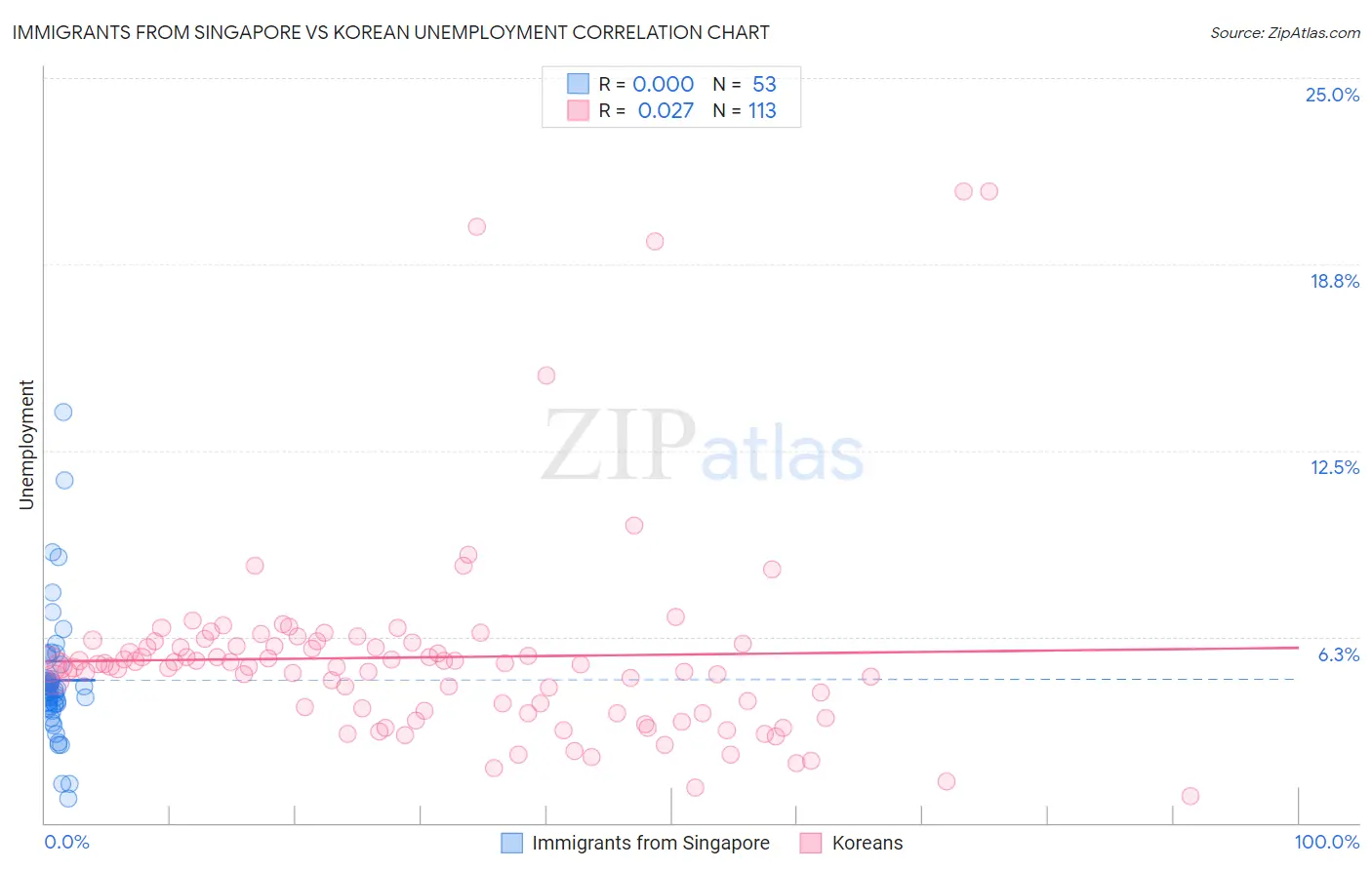 Immigrants from Singapore vs Korean Unemployment