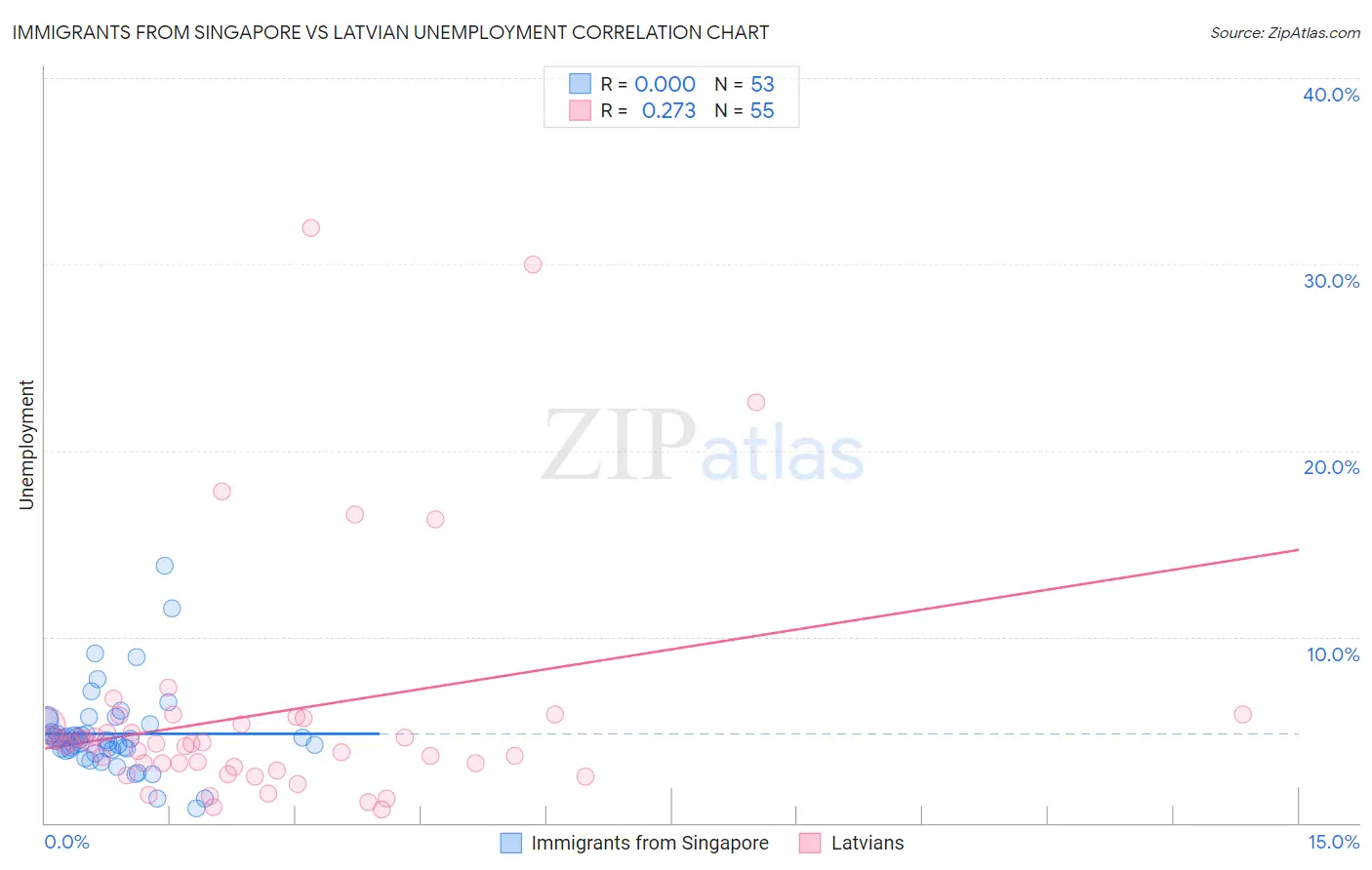 Immigrants from Singapore vs Latvian Unemployment
