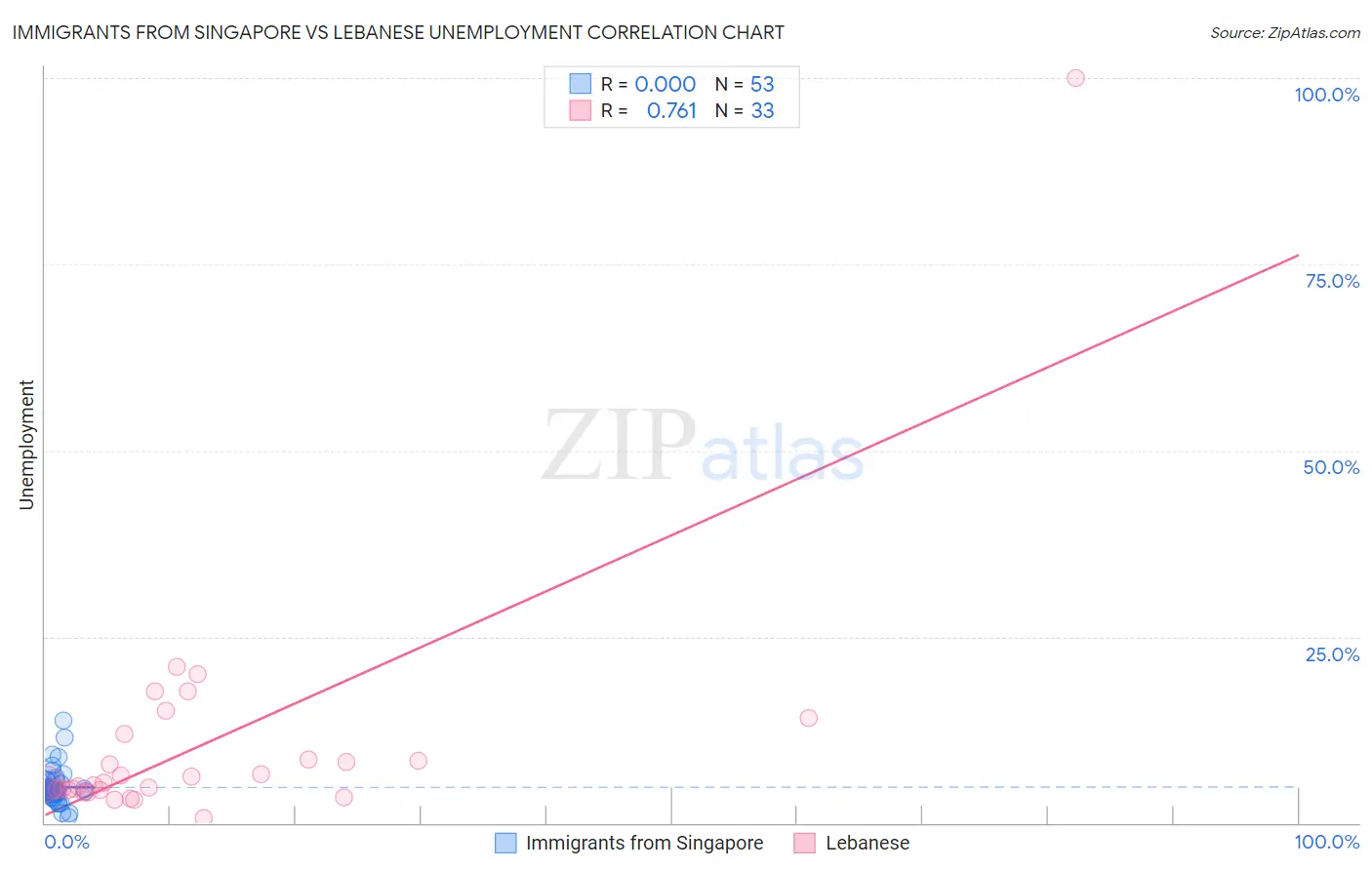 Immigrants from Singapore vs Lebanese Unemployment